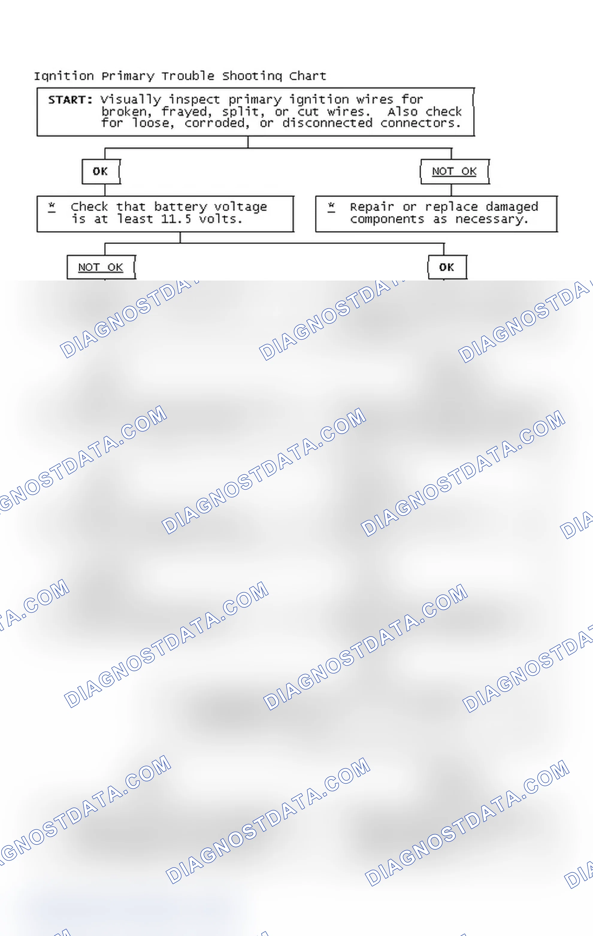 Scheme 2: Ignition Primary Trouble Shooting Chart