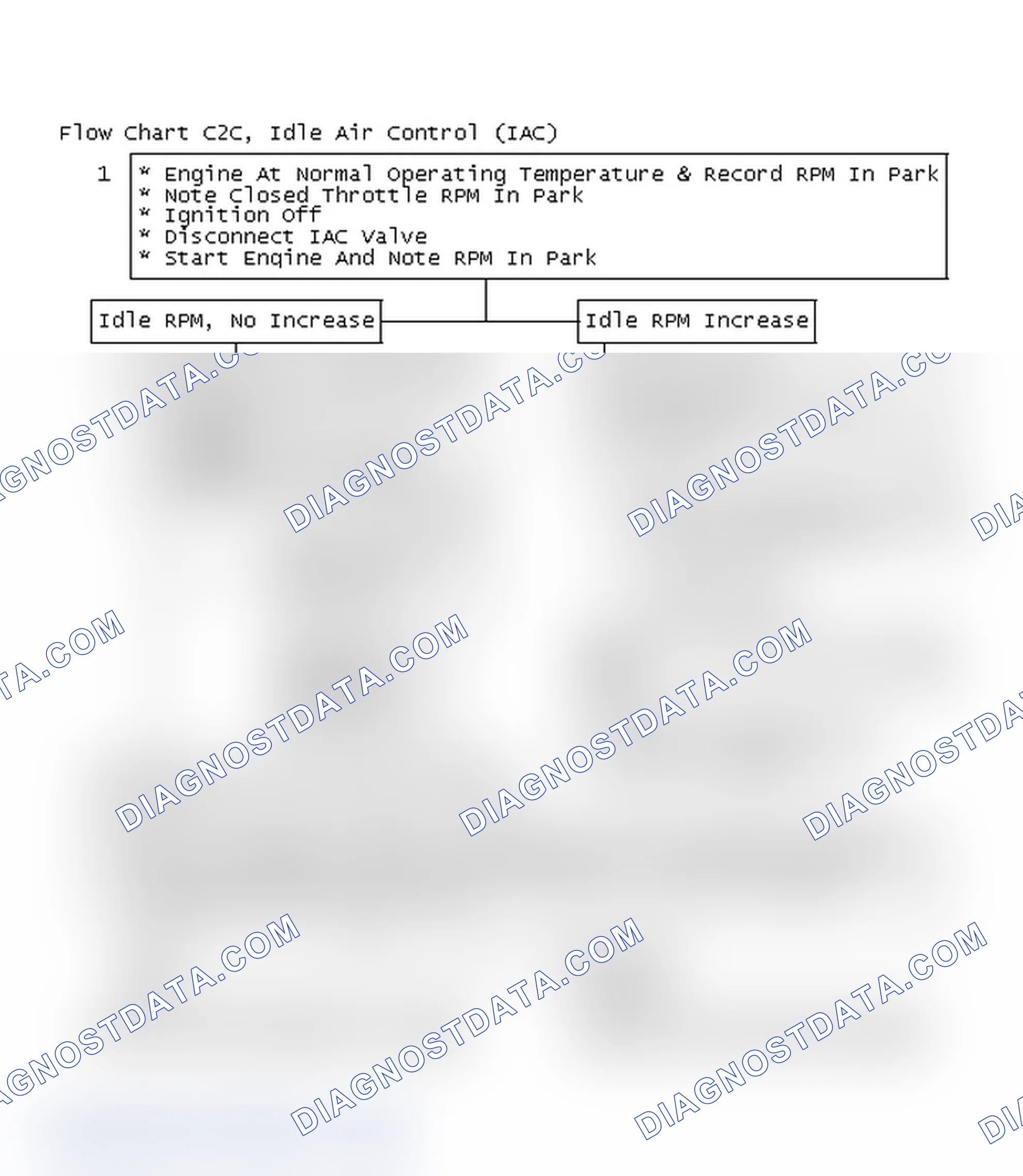Scheme 225: Flow Chart C2C, Idle Air Control (IAC)