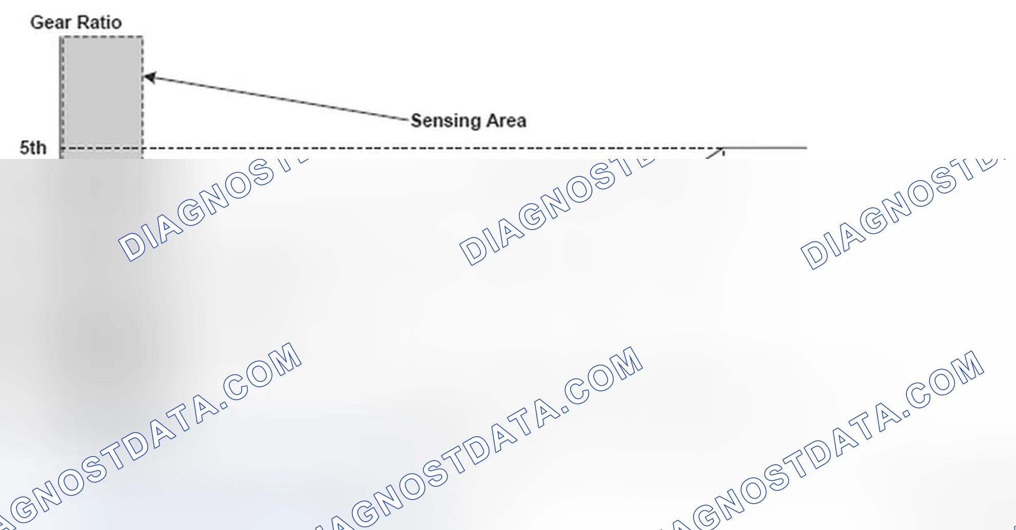 Scheme 94: Gear Ratio Versus Shift Status Graph