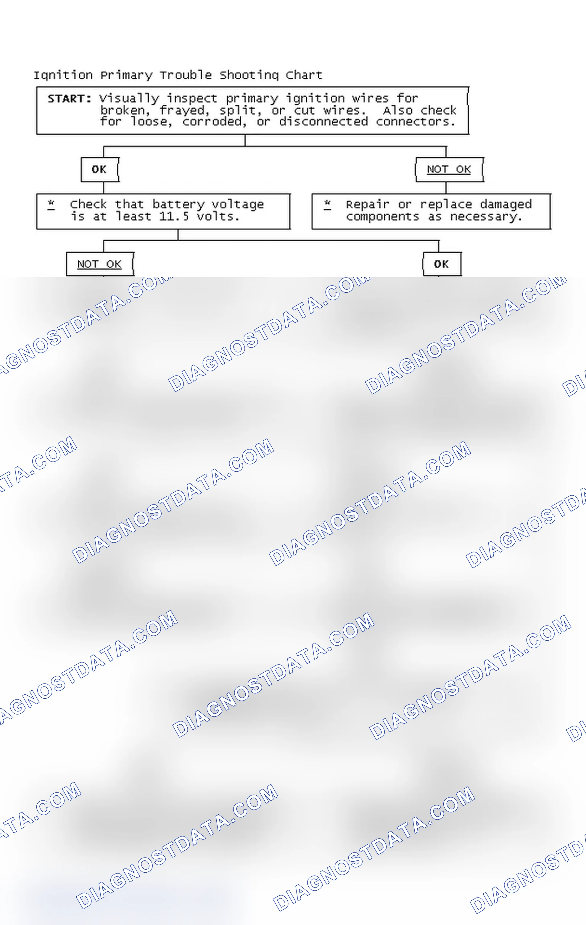 Scheme 2: Ignition Primary Trouble Shooting Chart