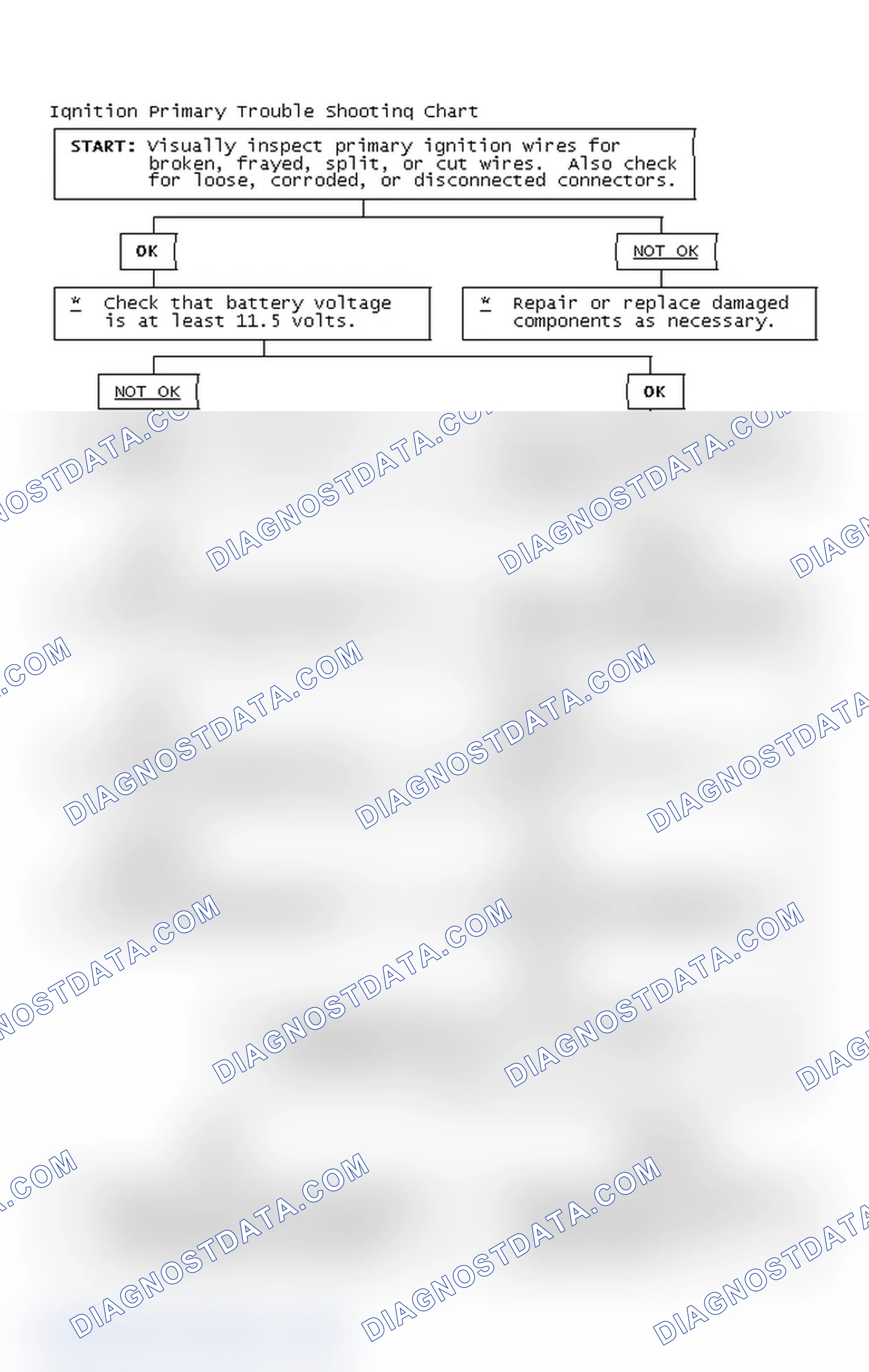 Scheme 2: Ignition Primary Trouble Shooting Chart