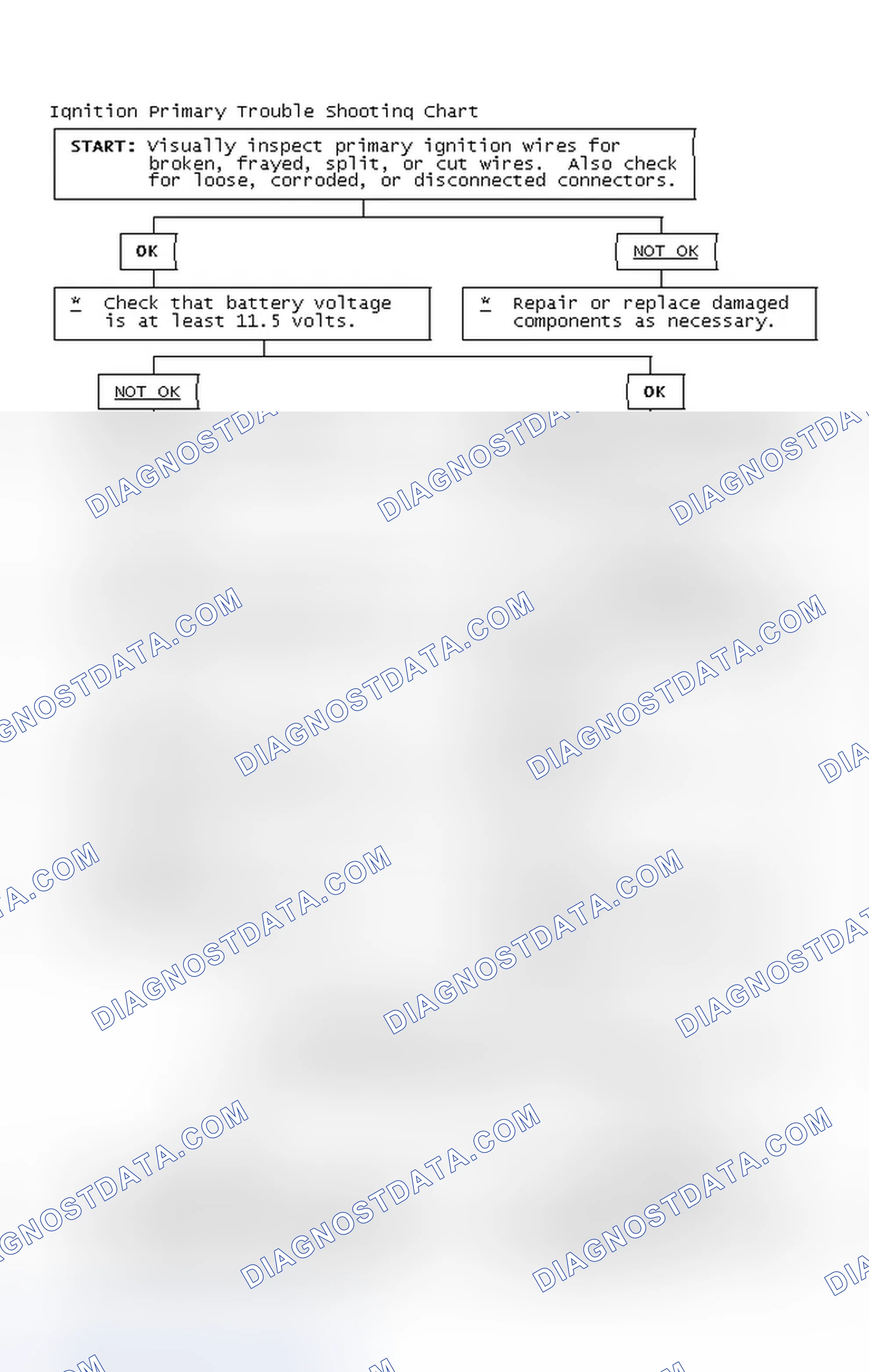 Scheme 2: Ignition Primary Trouble Shooting Chart