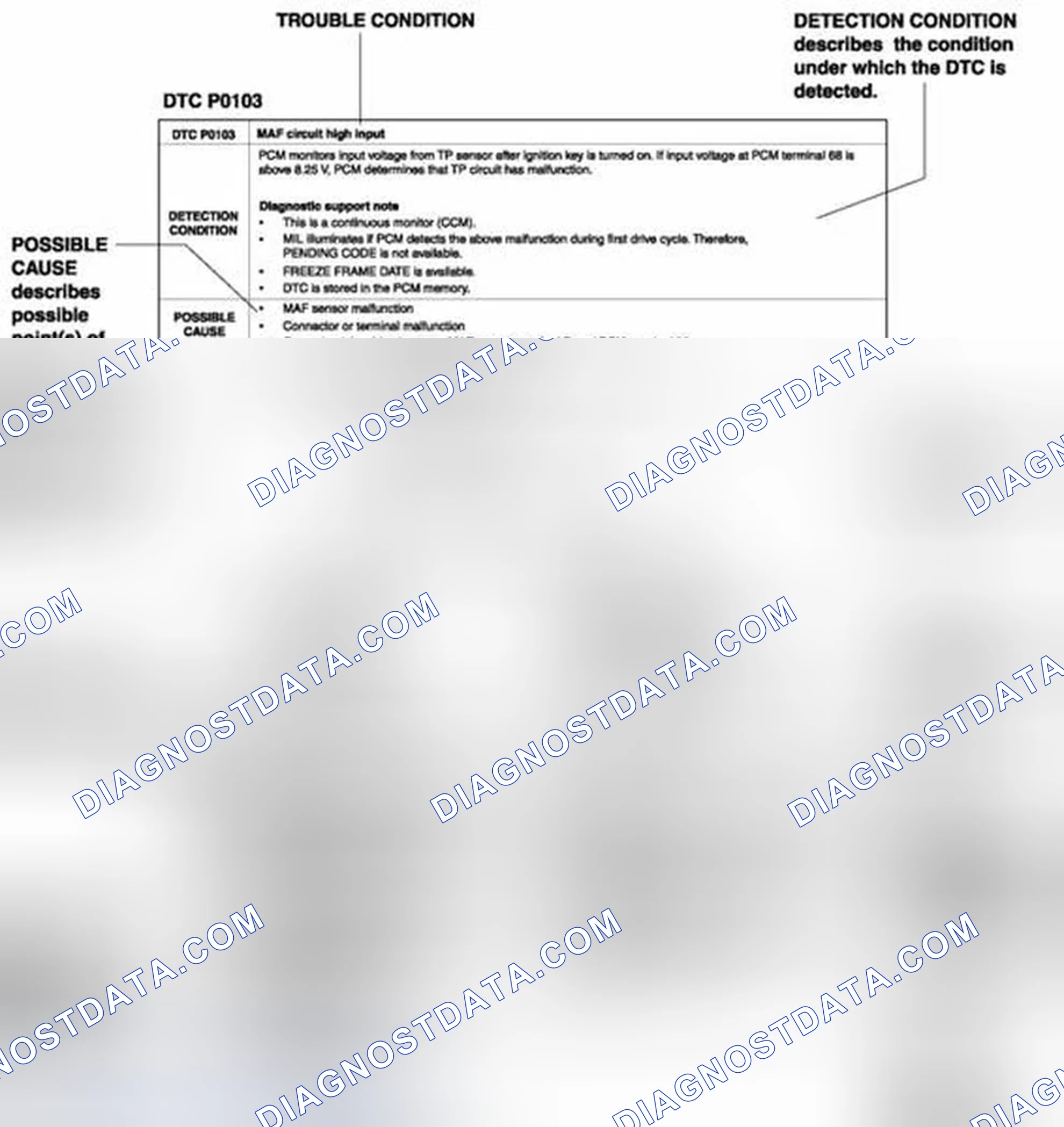 Scheme 3: Typical DTC Troubleshooting Flow Chart