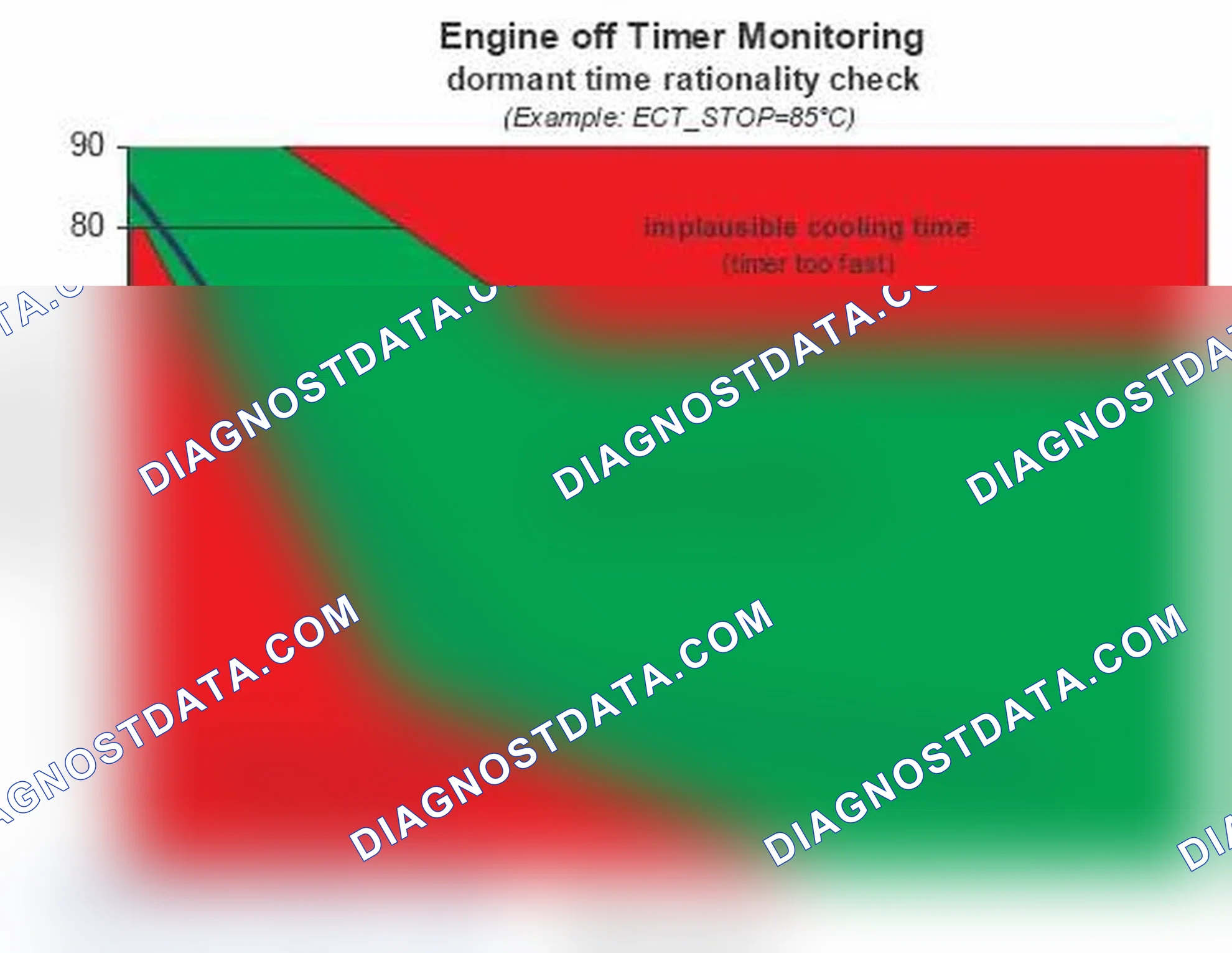 Scheme 277: Monitoring Function: Dormant time rationality check