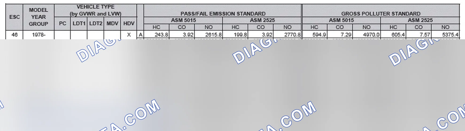 Scheme 2: California Emission Standards - Enhanced & Partially Enhanced Program Areas - Heavy Duty Vehicles (ASM Test)