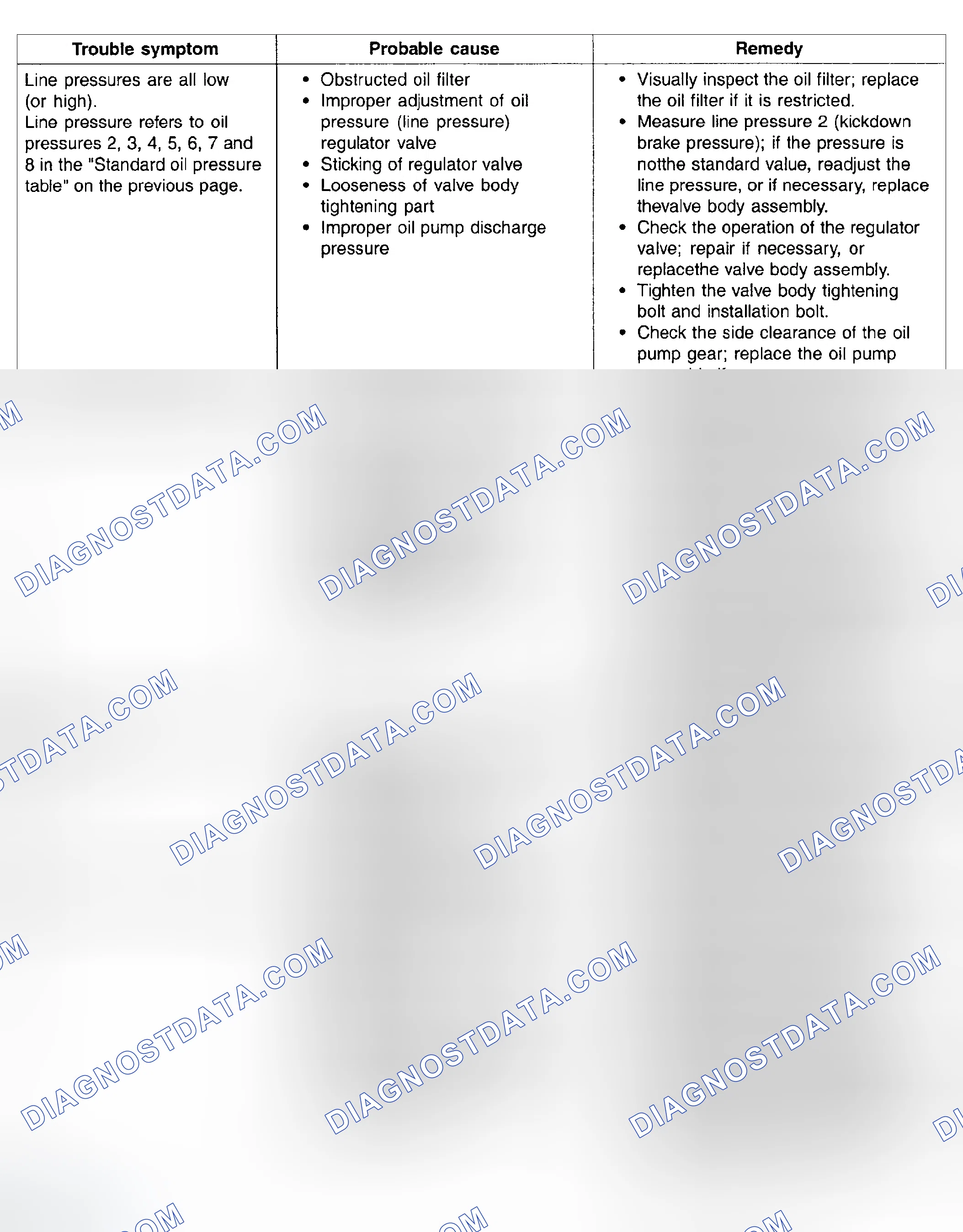 Scheme 192: PRELIMINARY STEPS IF OIL PRESSURE IS NOT NORMAL