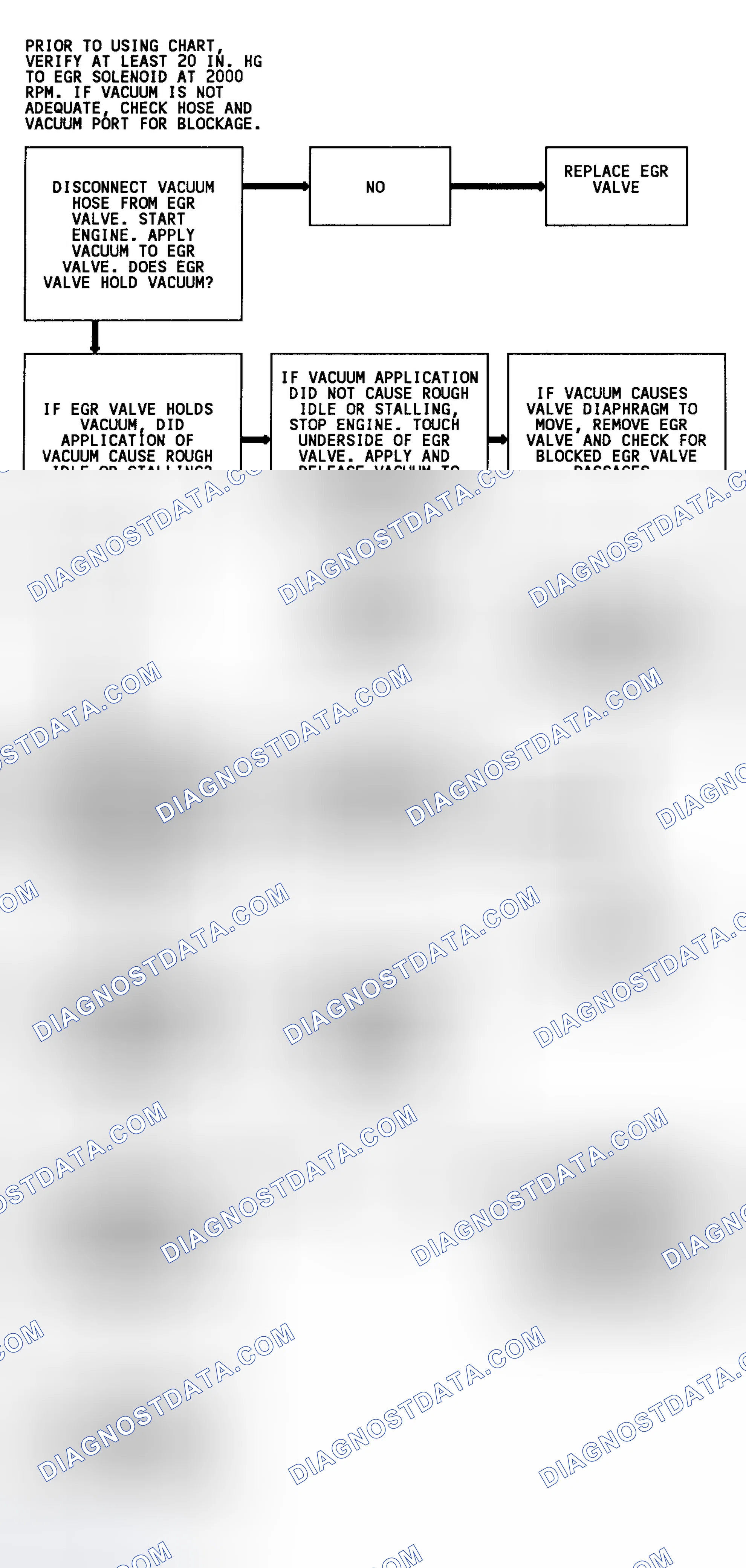 Scheme 110: Code 32 Flow Chart (4.3L) EGR System Error