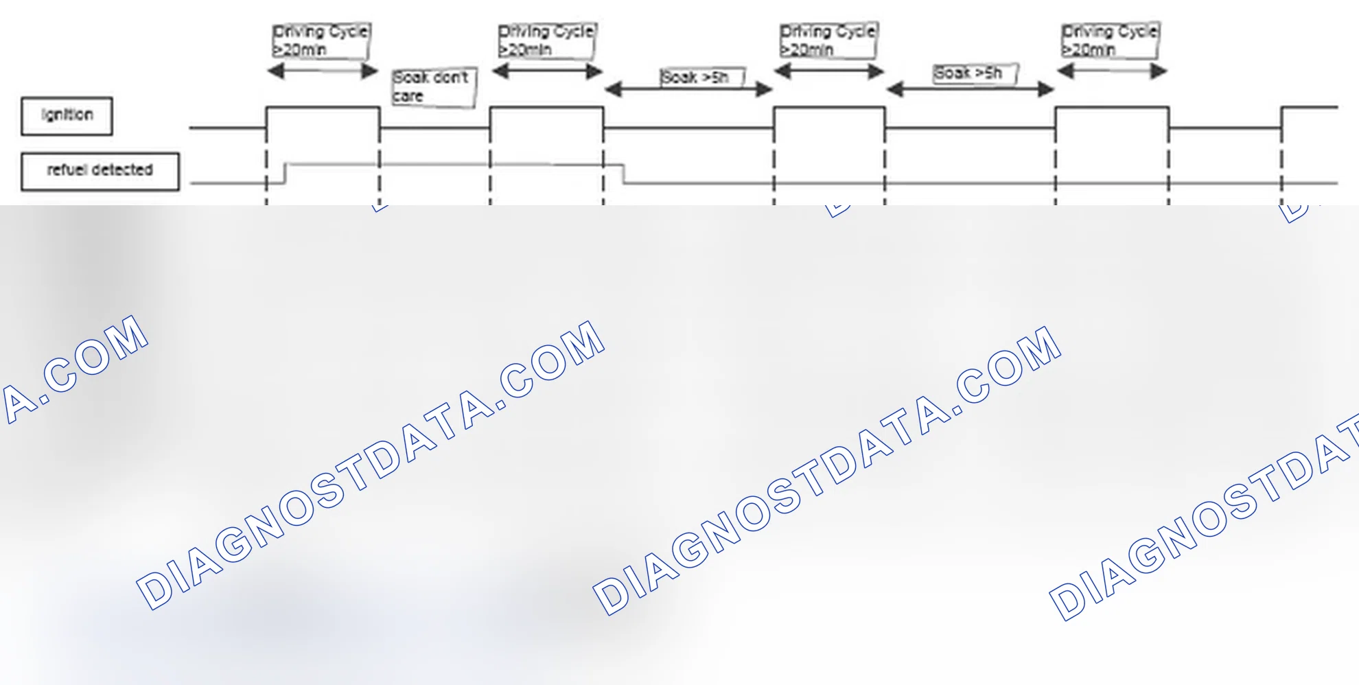 Scheme 263: Diagnosis frequency and MIL illumination: After refueling detected, "check filler cap" message ignor