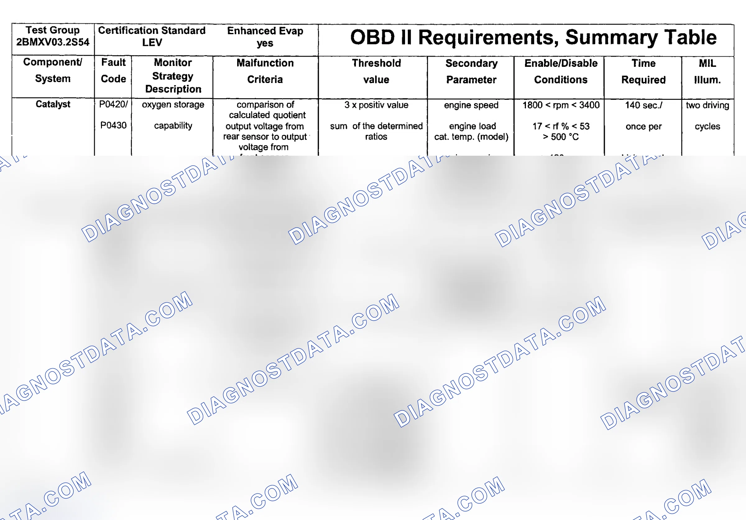 Scheme 62: DTC Chart (Engine Type: S54B32 LEV/Test Group: 2BMXV03.2S54 - 1 Of 10)