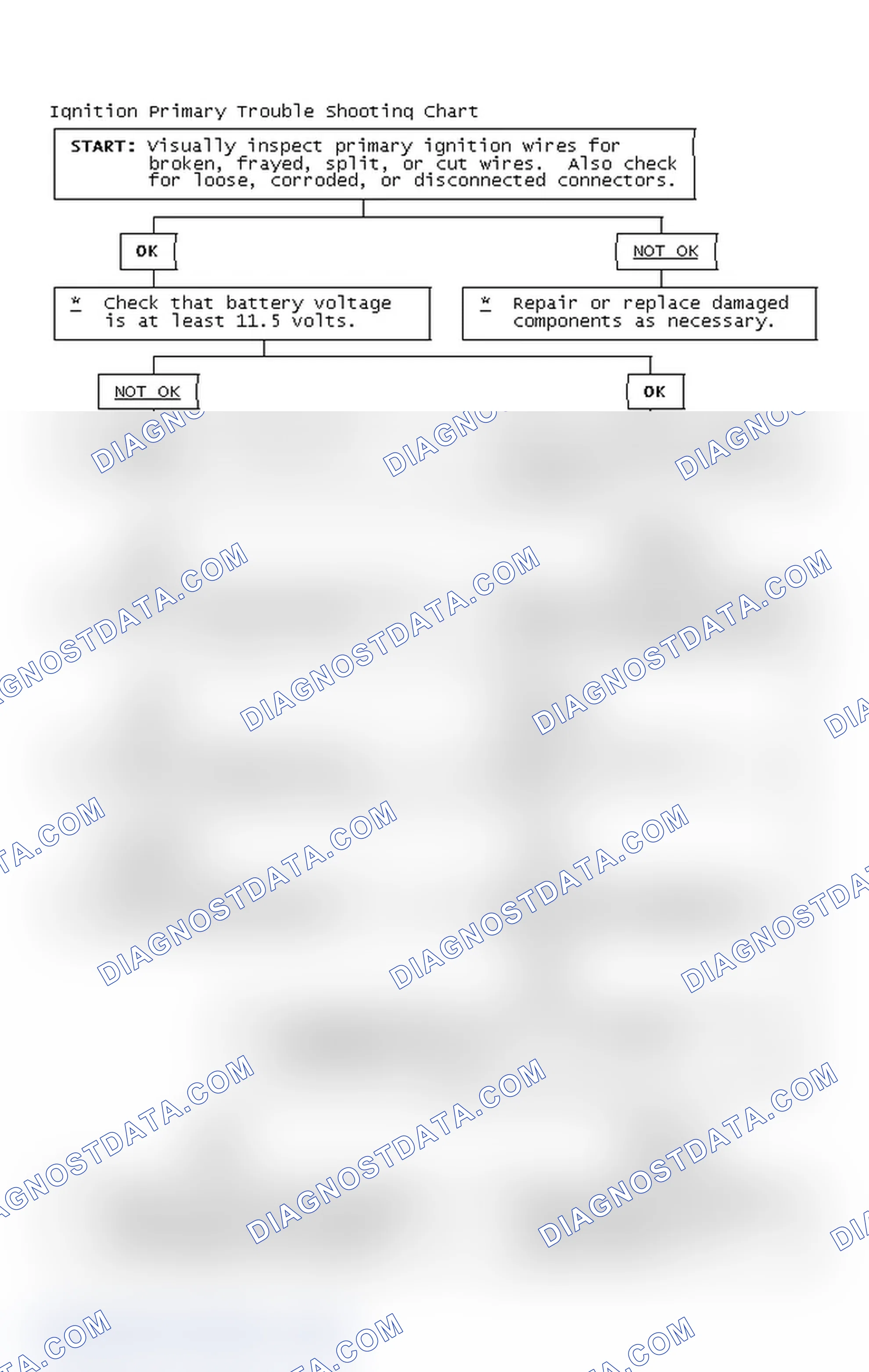 Scheme 2: Ignition Primary Trouble Shooting Chart