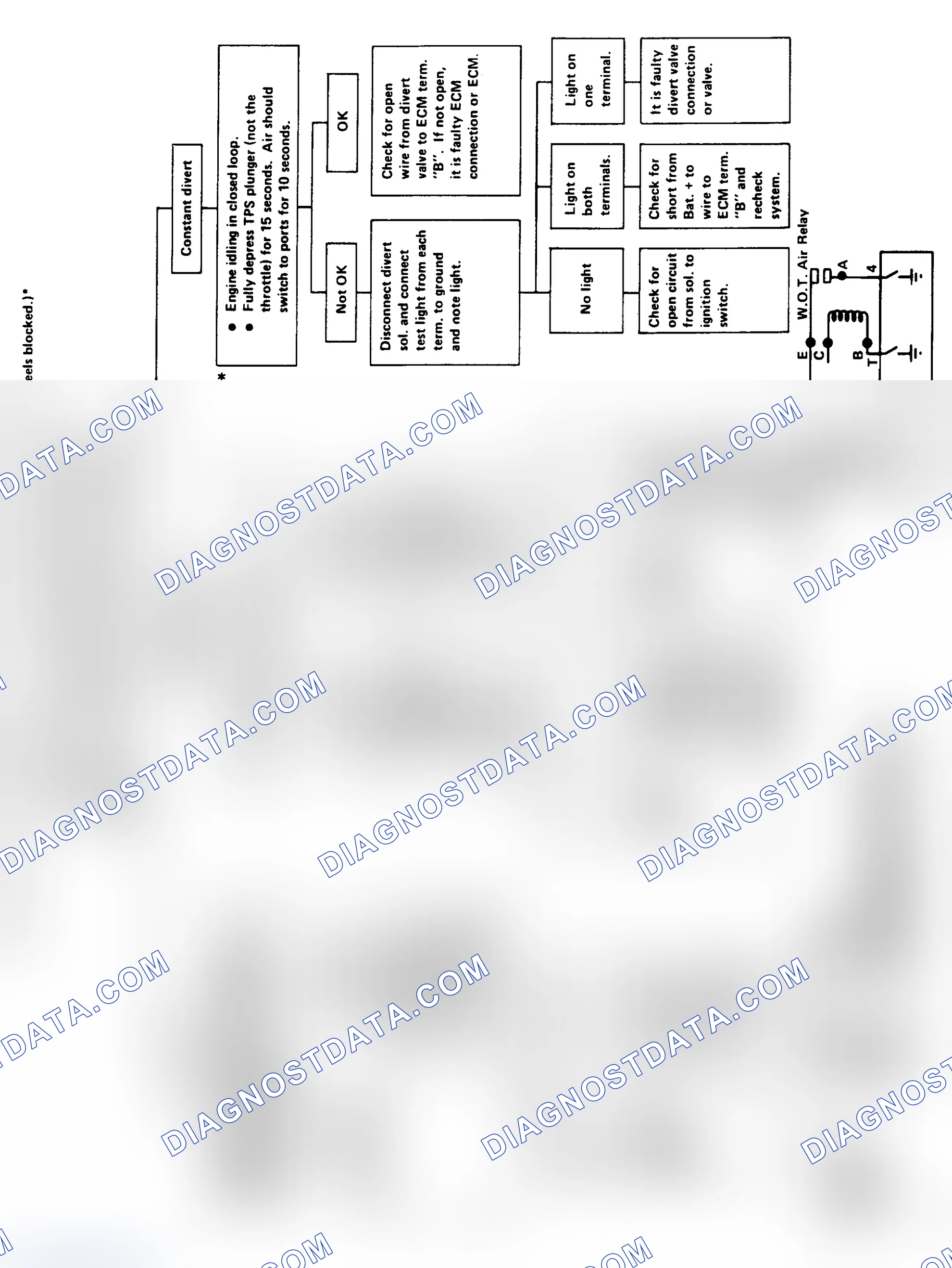 Scheme 212: Flow Chart - Divert Valve Check