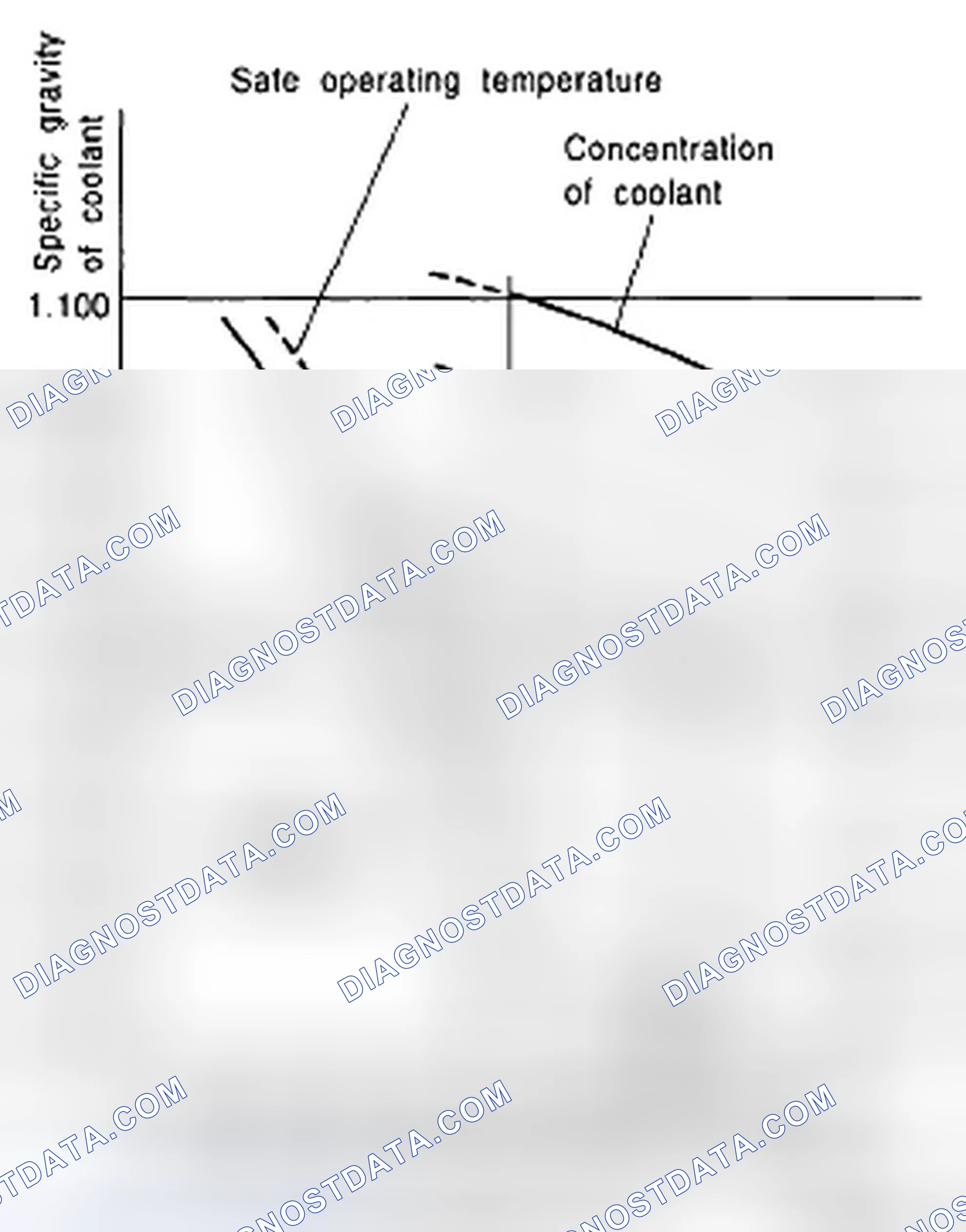 Scheme 106: RELATIONSHIP OF SUBARU COOLANT CONCENTRATION AND FREEZING TEMPERATURE