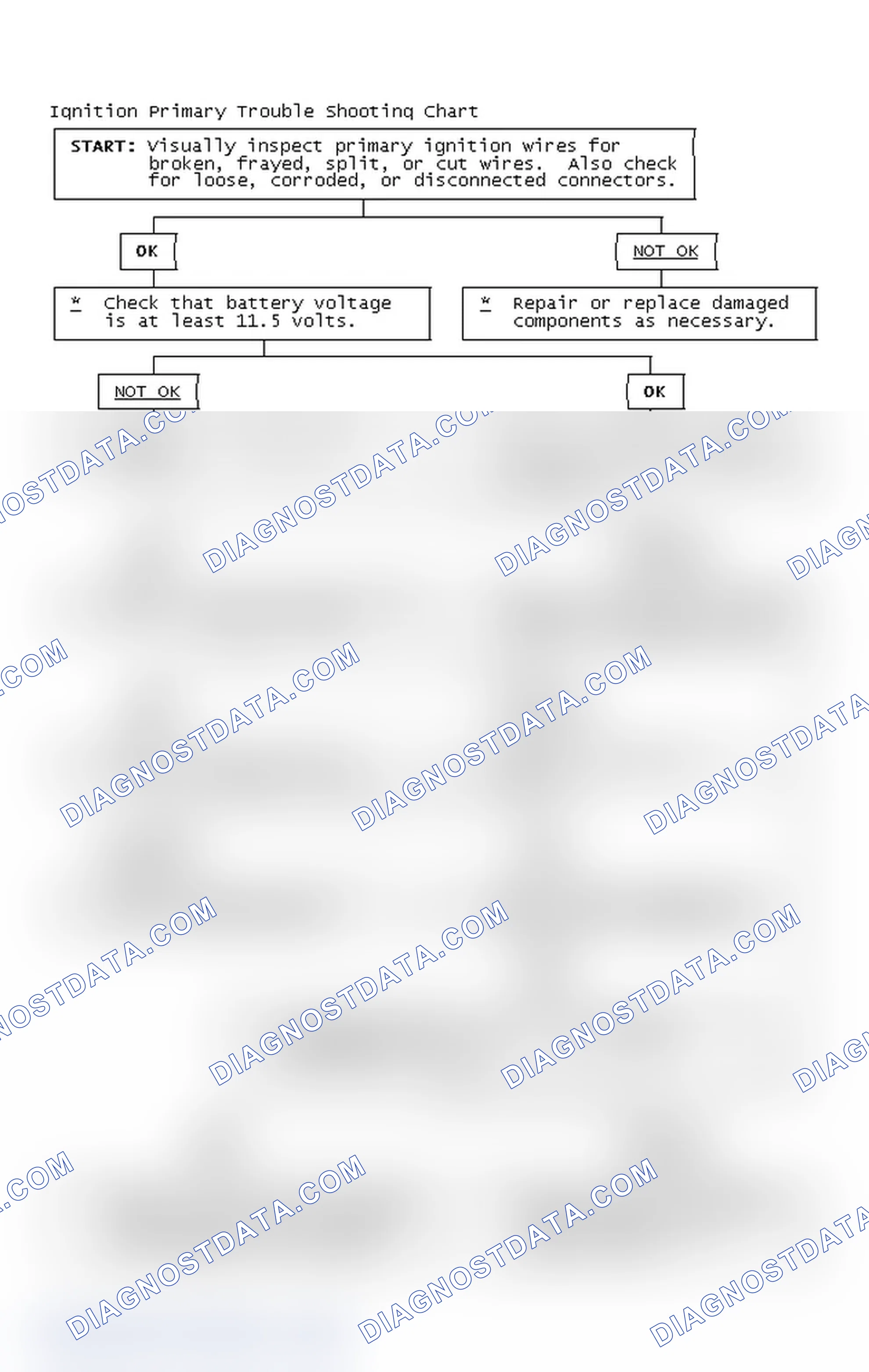 Scheme 2: Ignition Primary Trouble Shooting Chart