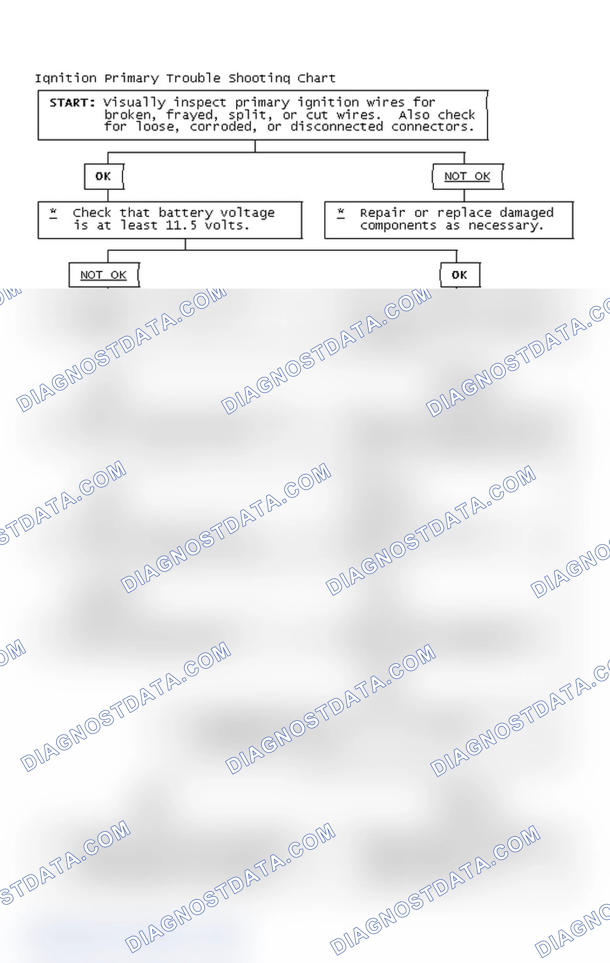 Scheme 2: Ignition Primary Trouble Shooting Chart