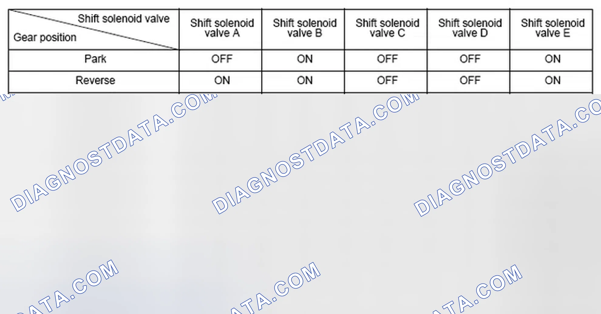 Scheme 125: Shift Solenoid Valve Driving Signal Combination Table