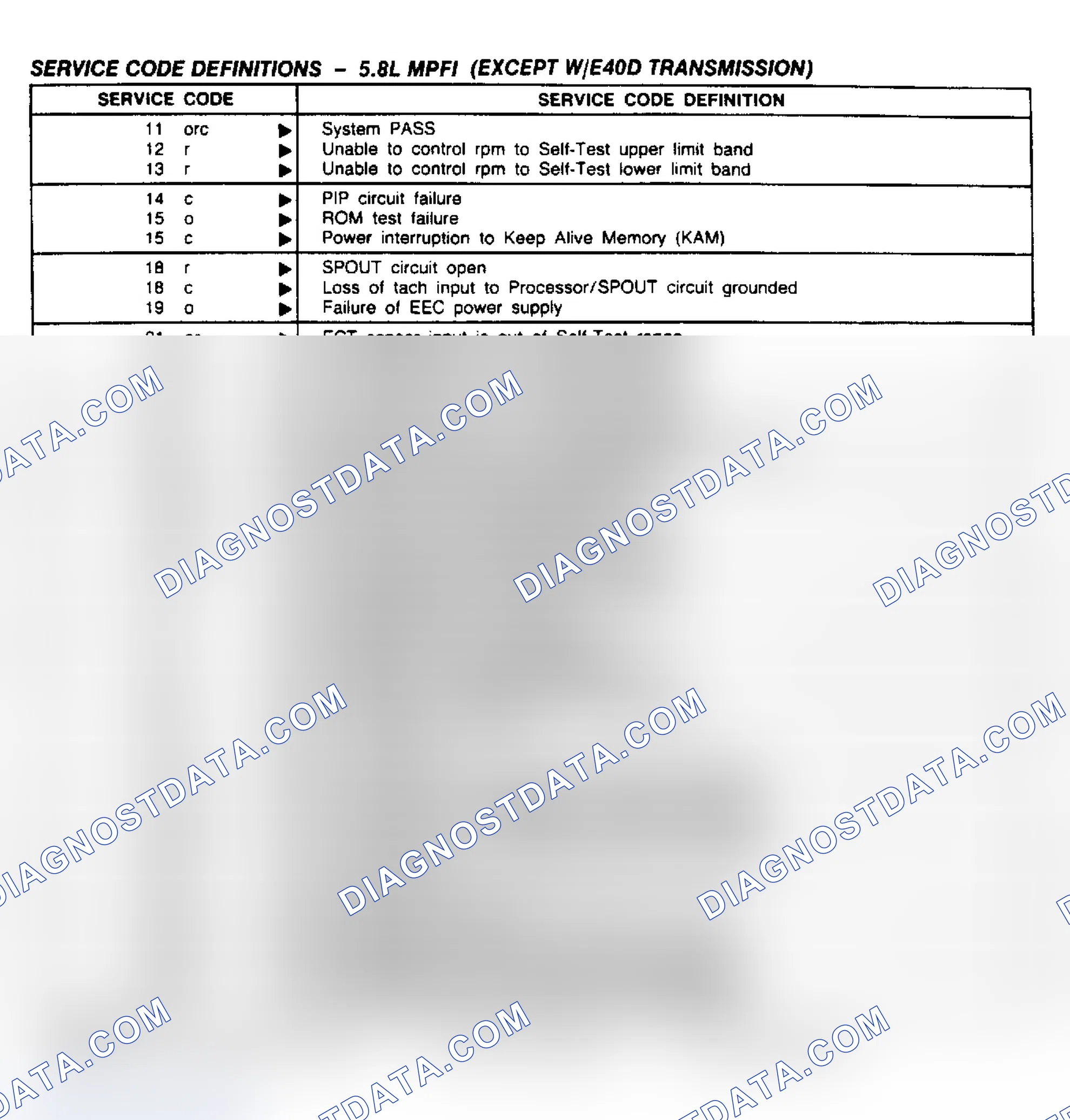 Scheme 159: 5.8L (Except With E4OD) Service Code Definitions