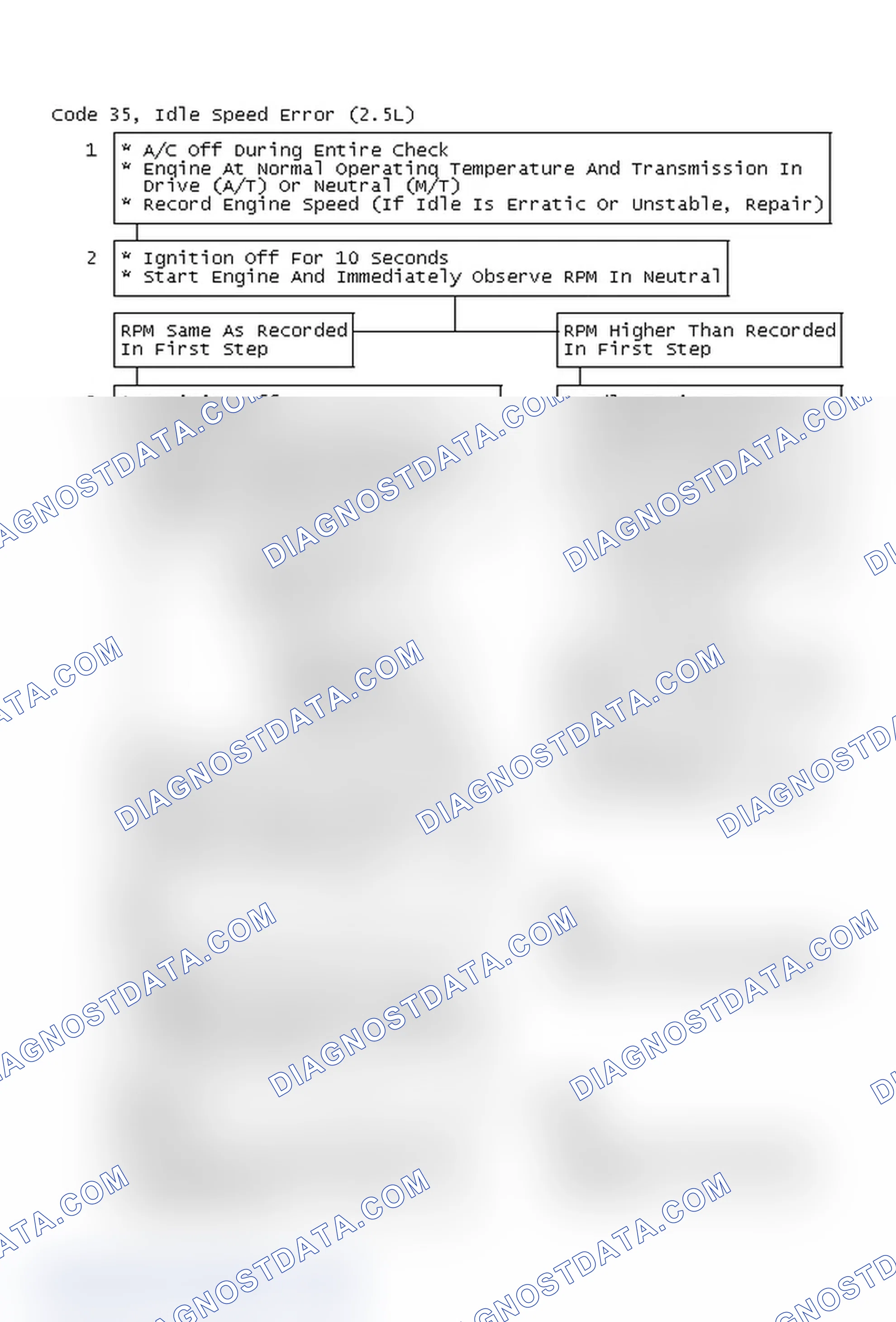 Scheme 69: Code 35, Idle Speed Error (2.5L)