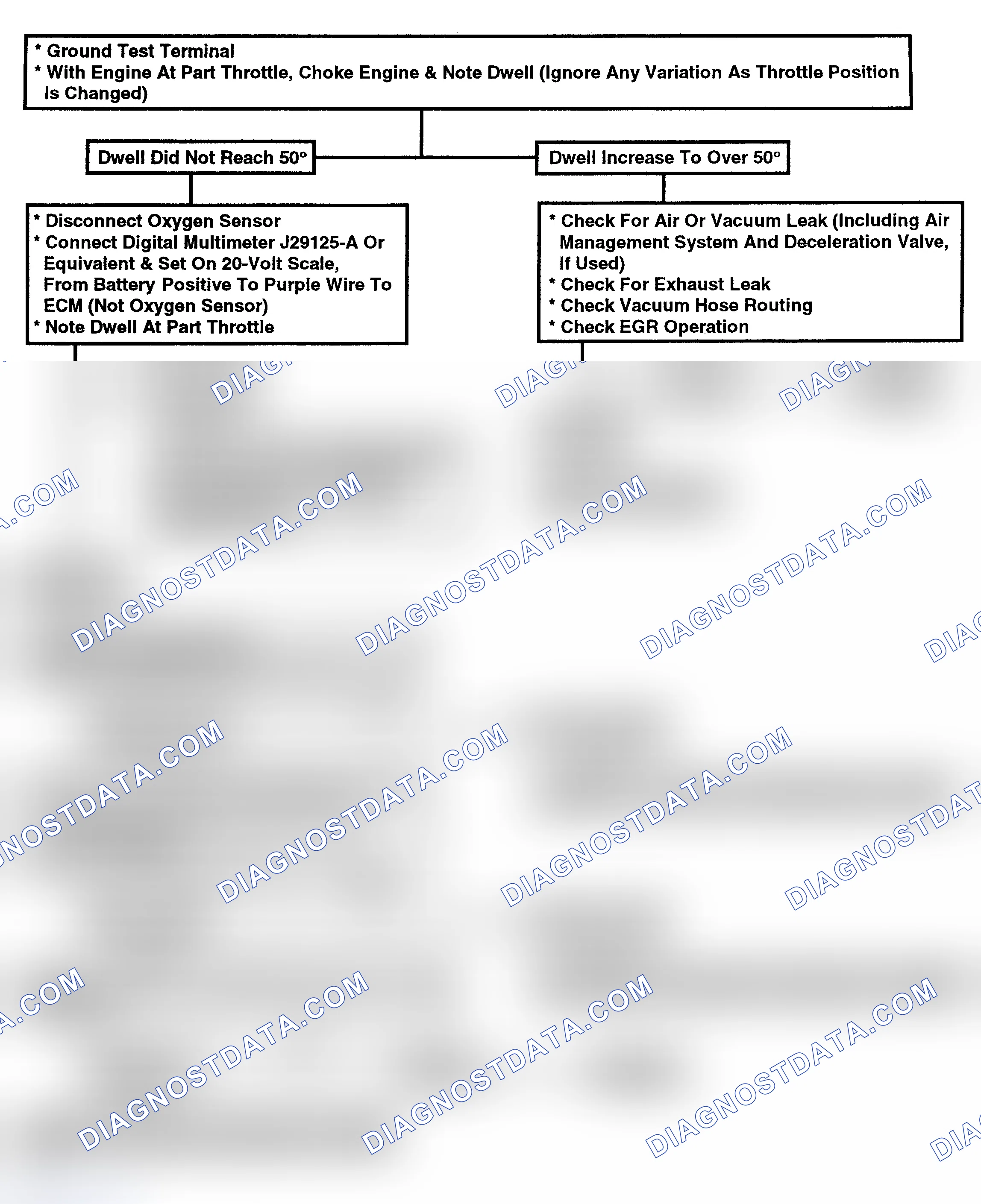 Scheme 145: Flow Chart - Dwell Fixed Under 10 Degrees