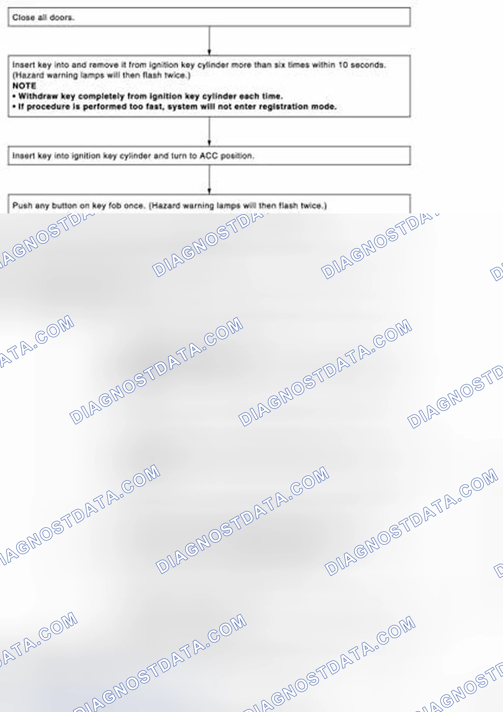 Scheme 295: KEY FOB ID SETUP WITHOUT CONSULT-III