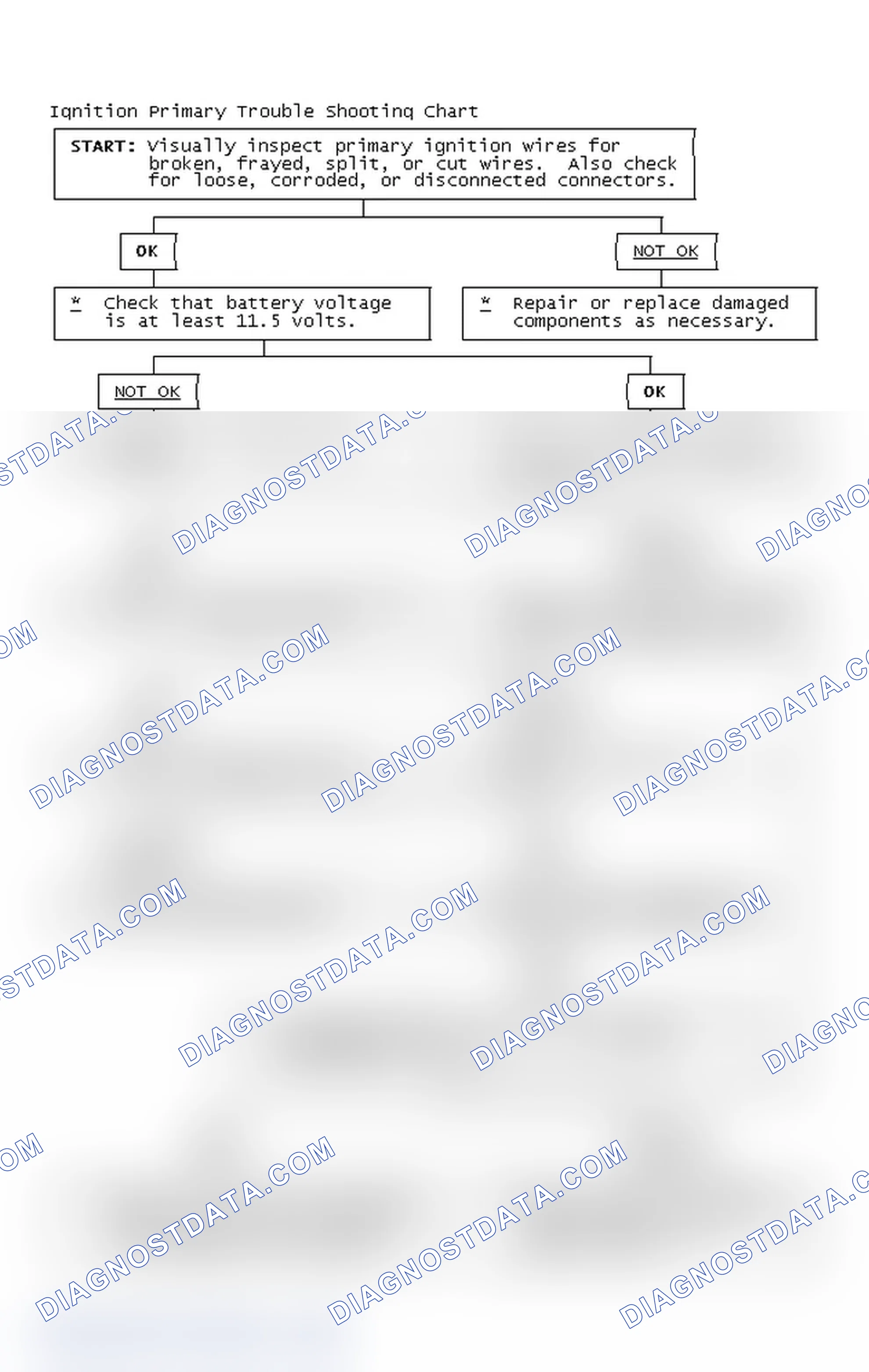 Scheme 2: Ignition Primary Trouble Shooting Chart