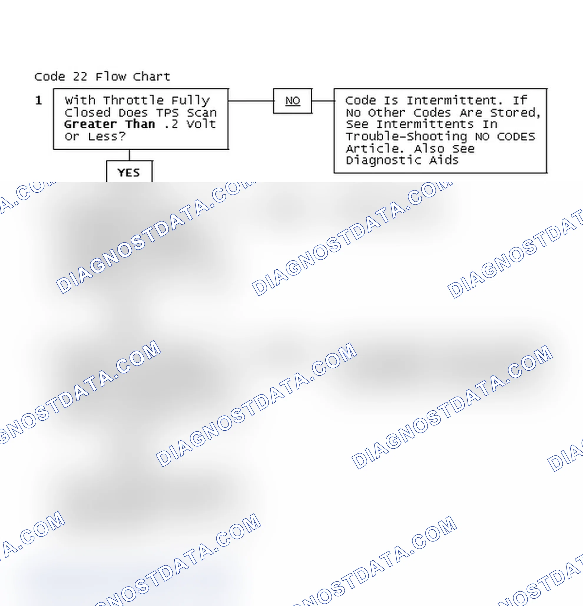Scheme 99: Code 22 Flow Chart
