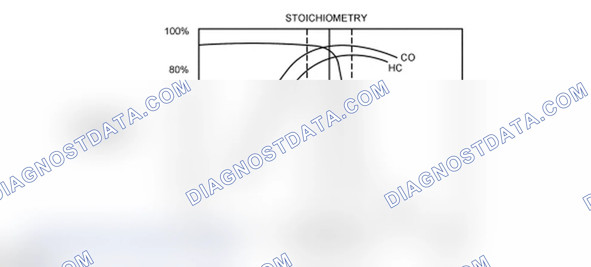 Scheme 68: Three-Way Catalyst (TWC) Conversion Efficiency