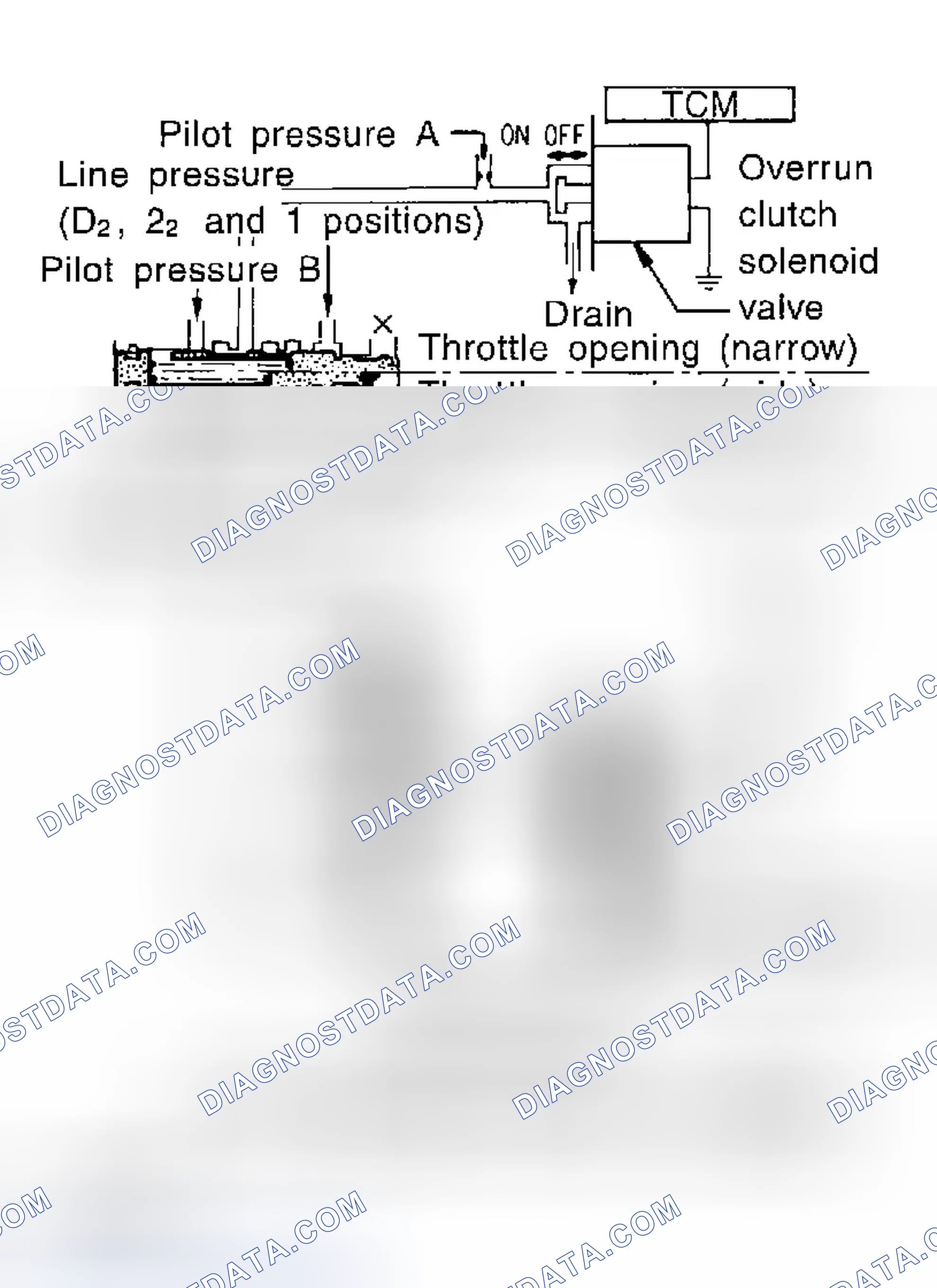 Scheme 473: Overrun Clutch Control Valve Operation