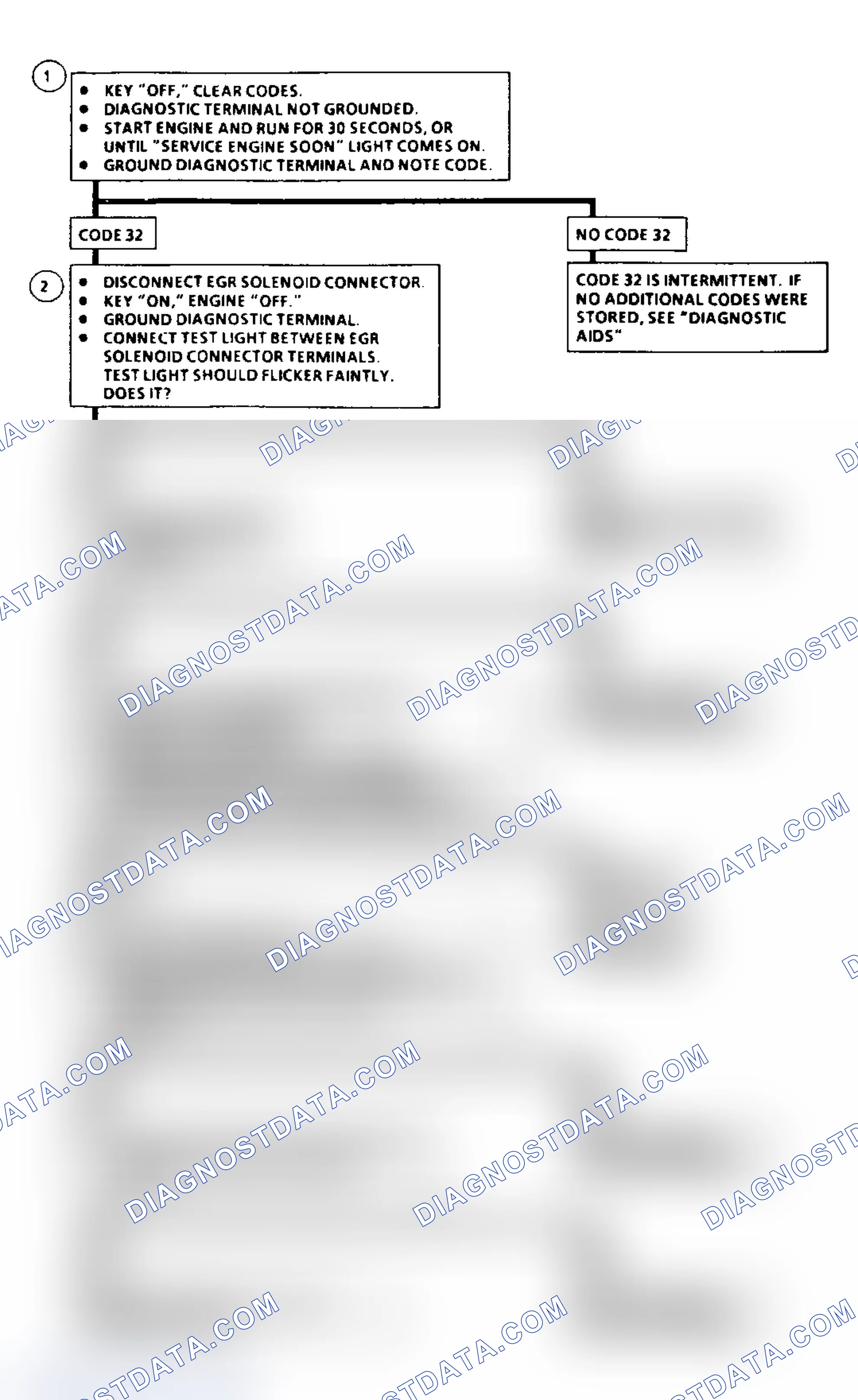 Scheme 47: Code 32: Flow Chart EGR Circuit Loop Error