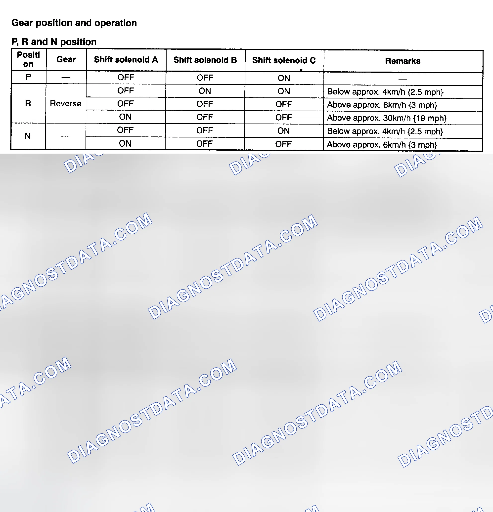 Scheme 62: SHIFT SOLENOID APPLICATION DIAGNOSIS