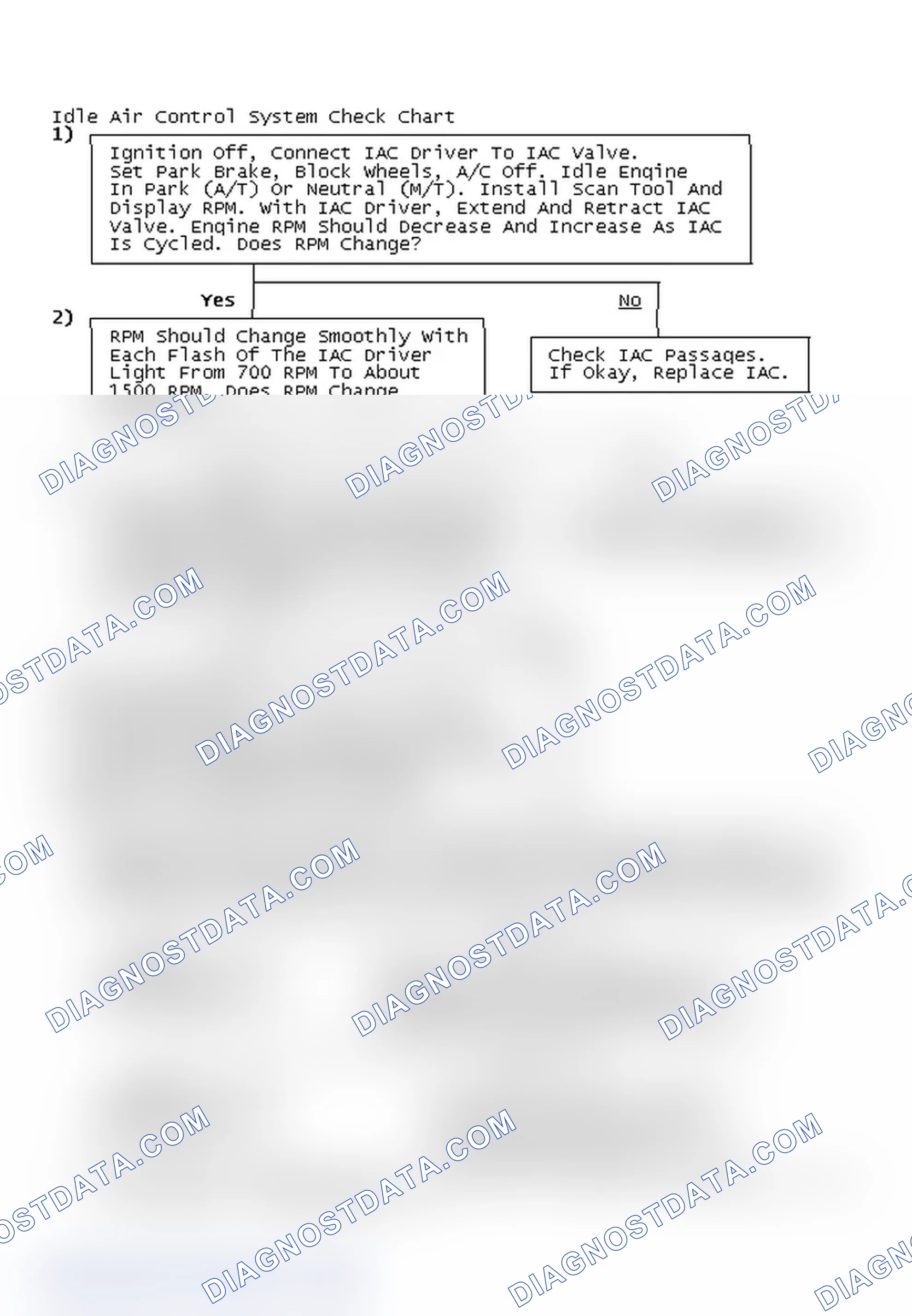 Scheme 23: Idle Air Control System Check Chart