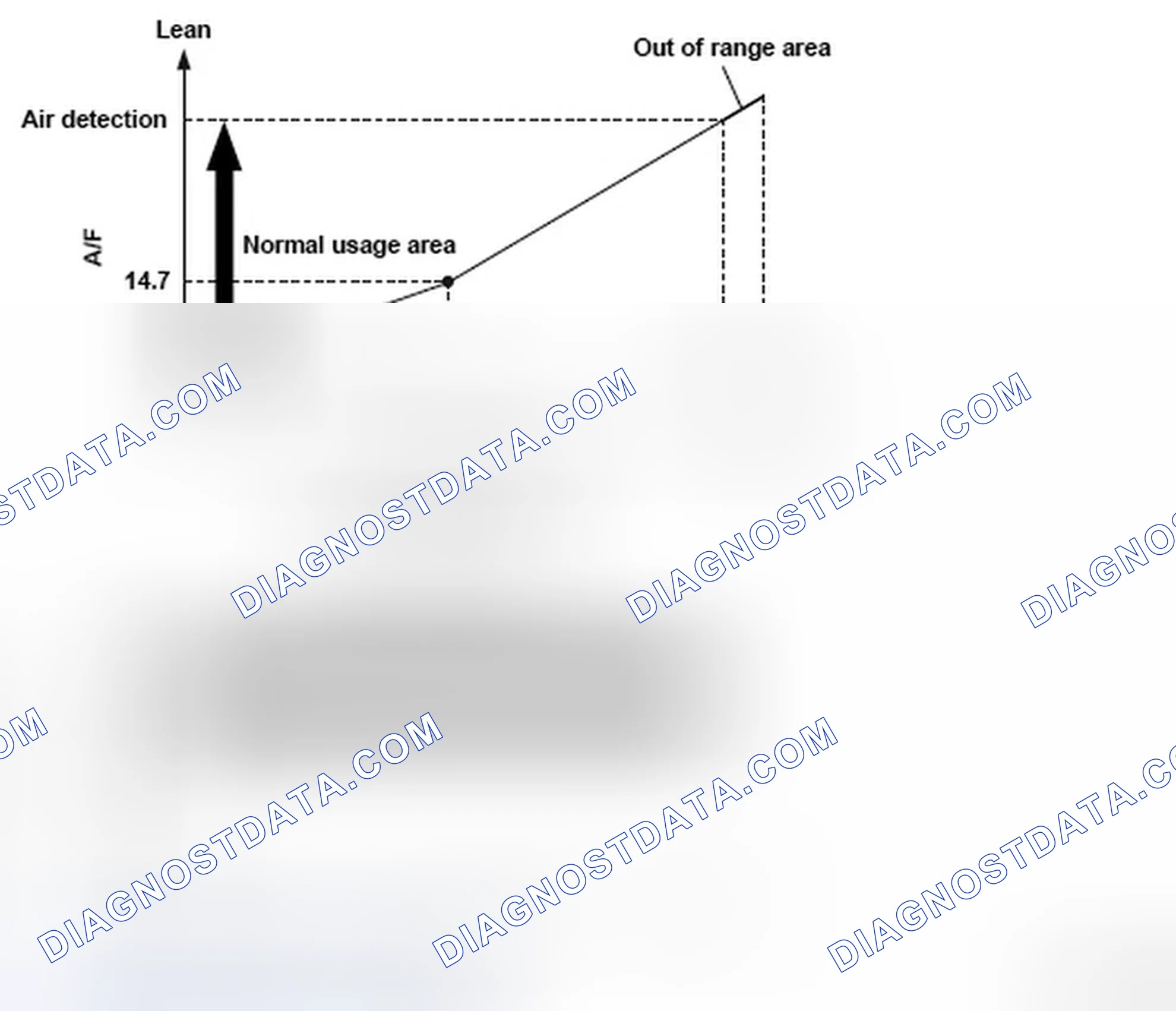 Scheme 138: Air/Fuel Ratio (A/F) Sensor Output Voltage - Graph