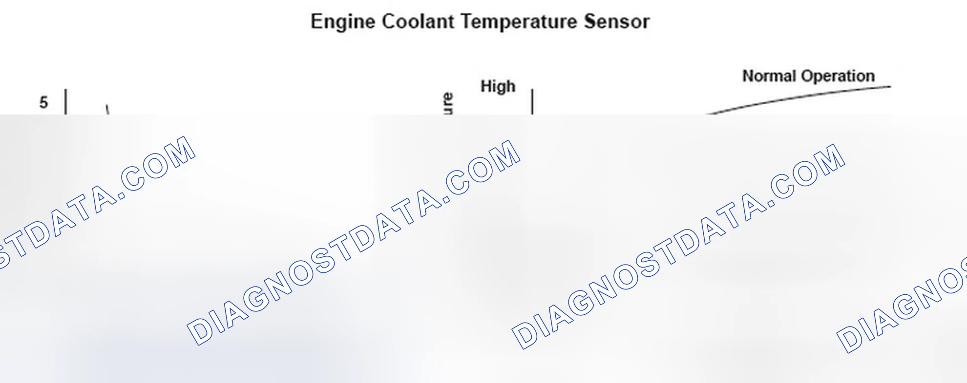 Scheme 173: Engine Coolant Temperature (ECT) Sensor 1 Malfunction/Slow Response - Graph