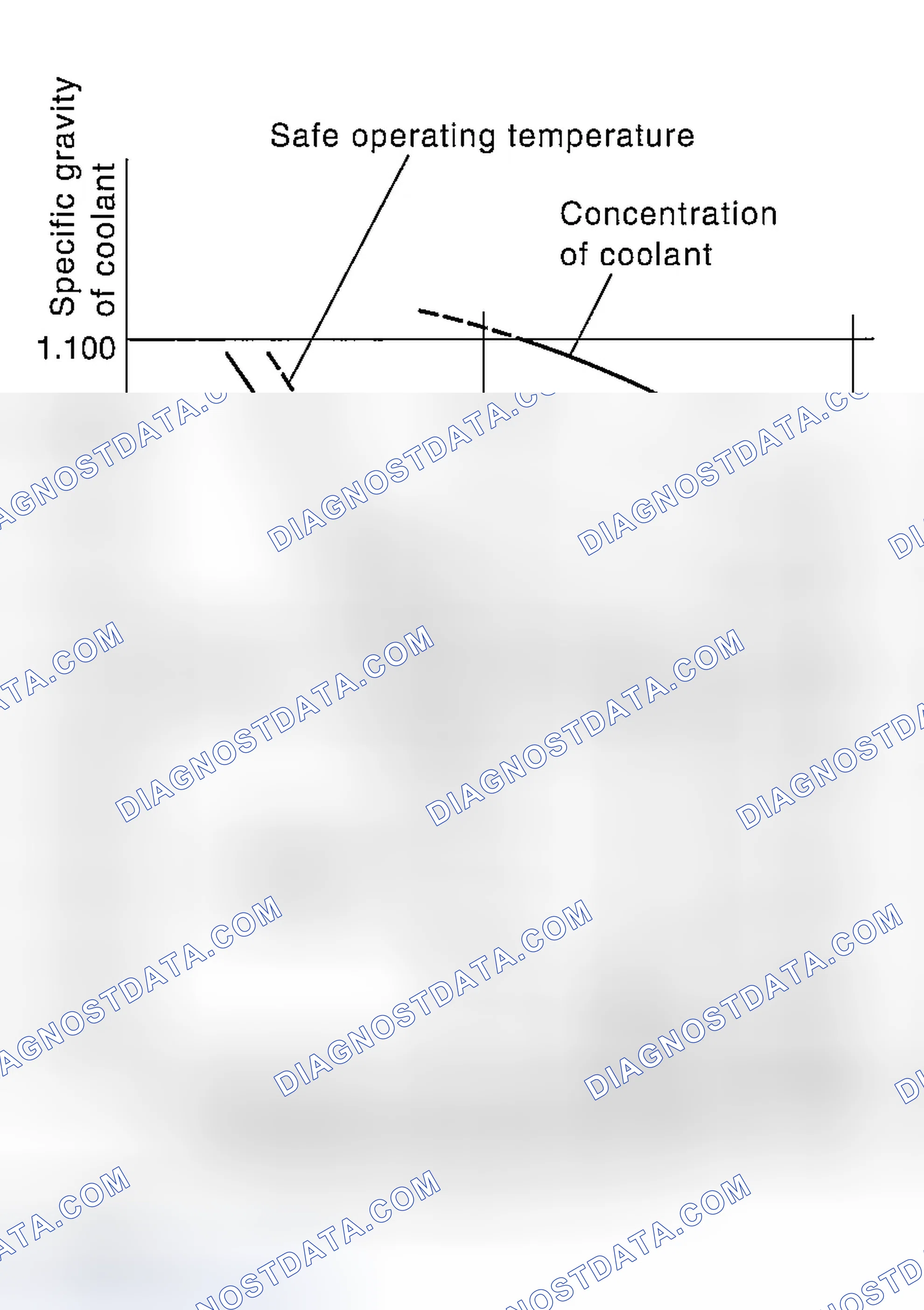 Scheme 191: RELATIONSHIP OF SUBARU COOLANT CONCENTRATION AND FREEZING TEMPERATURE