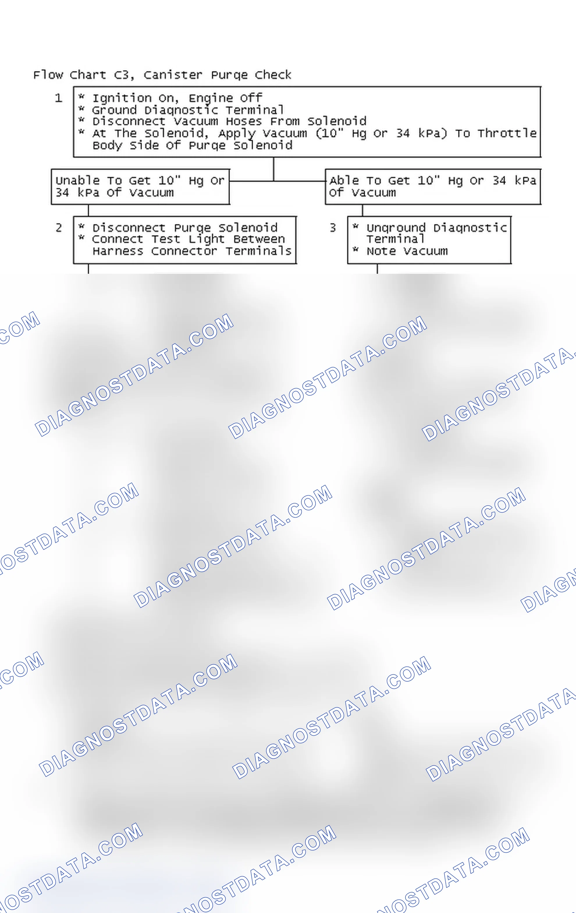 Scheme 144: Flow Chart C3, Canister Purge Check