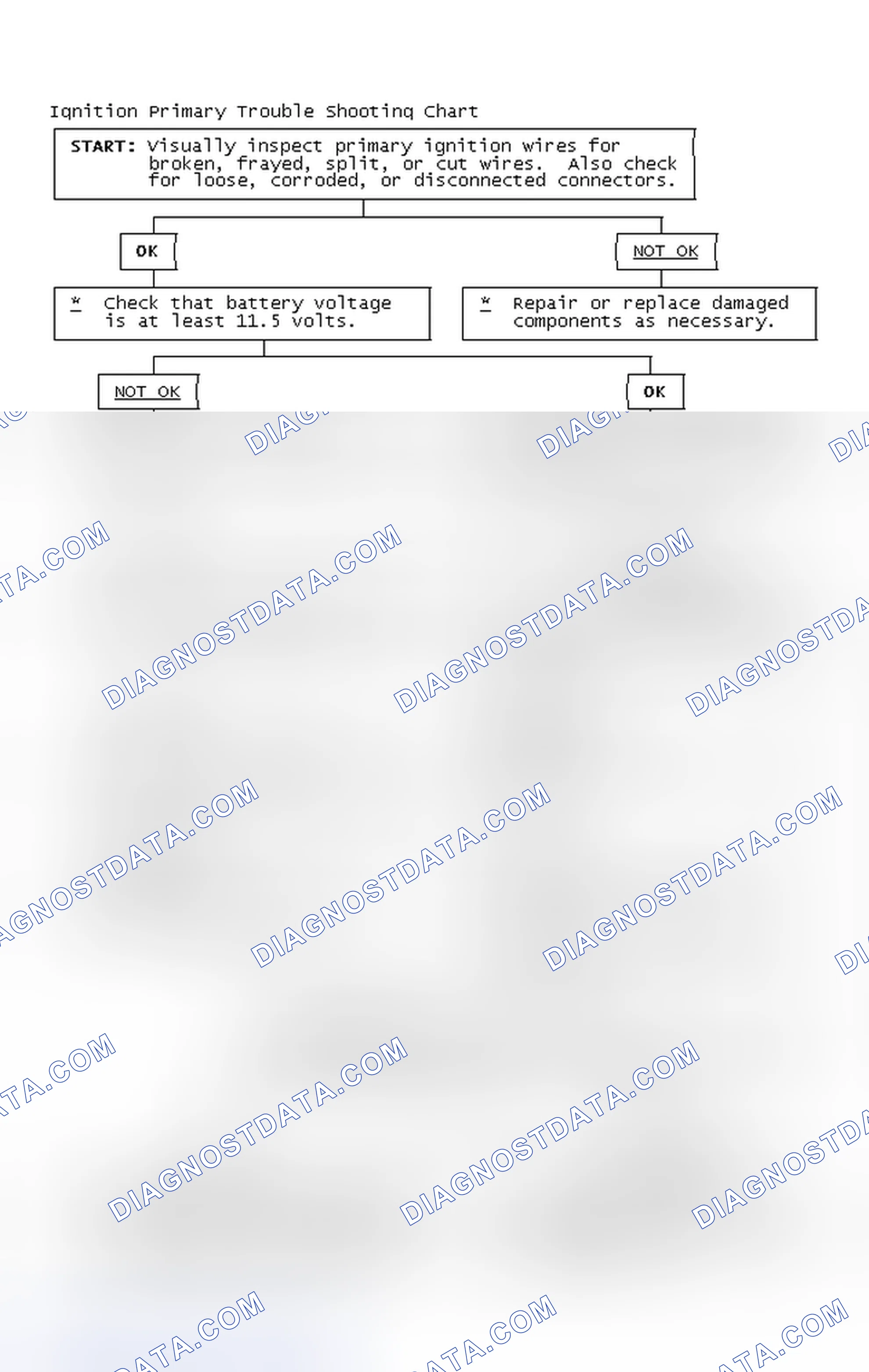 Scheme 2: Ignition Primary Trouble Shooting Chart