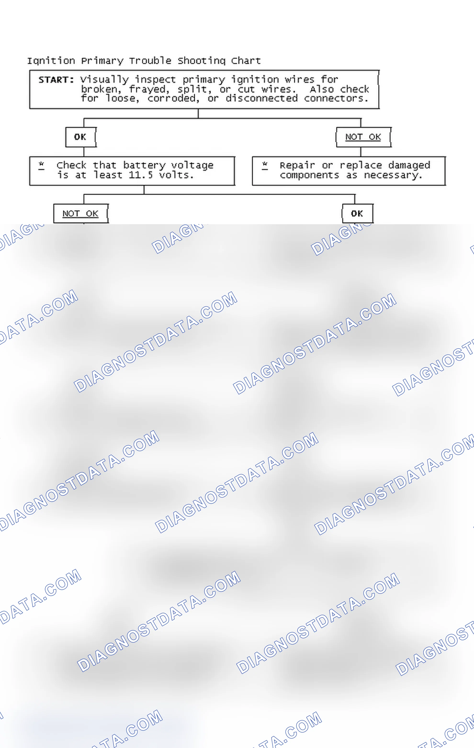 Scheme 2: Ignition Primary Trouble Shooting Chart