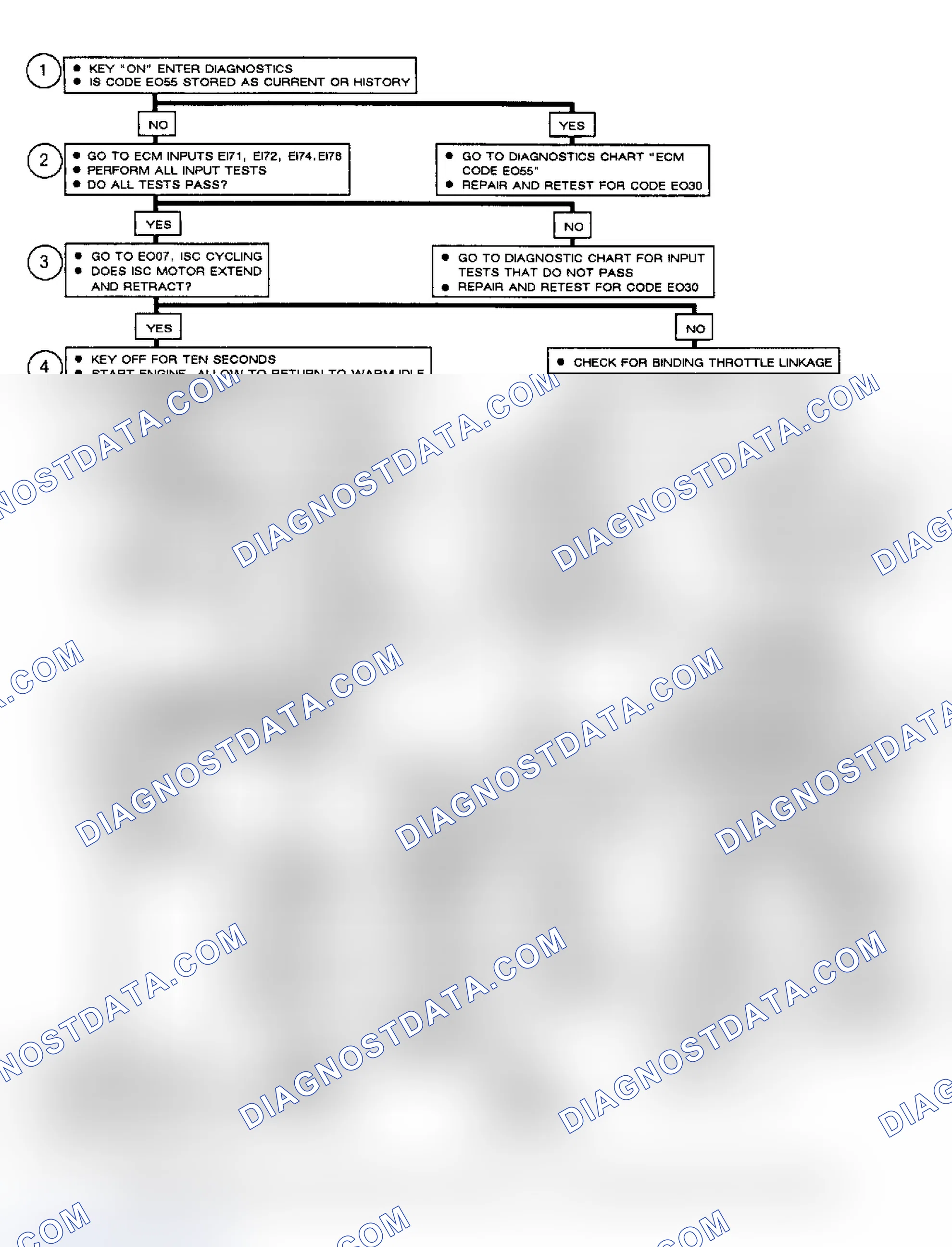 Scheme 247: Flow Chart, Code EO30, Idle Speed Control Circuit Problem