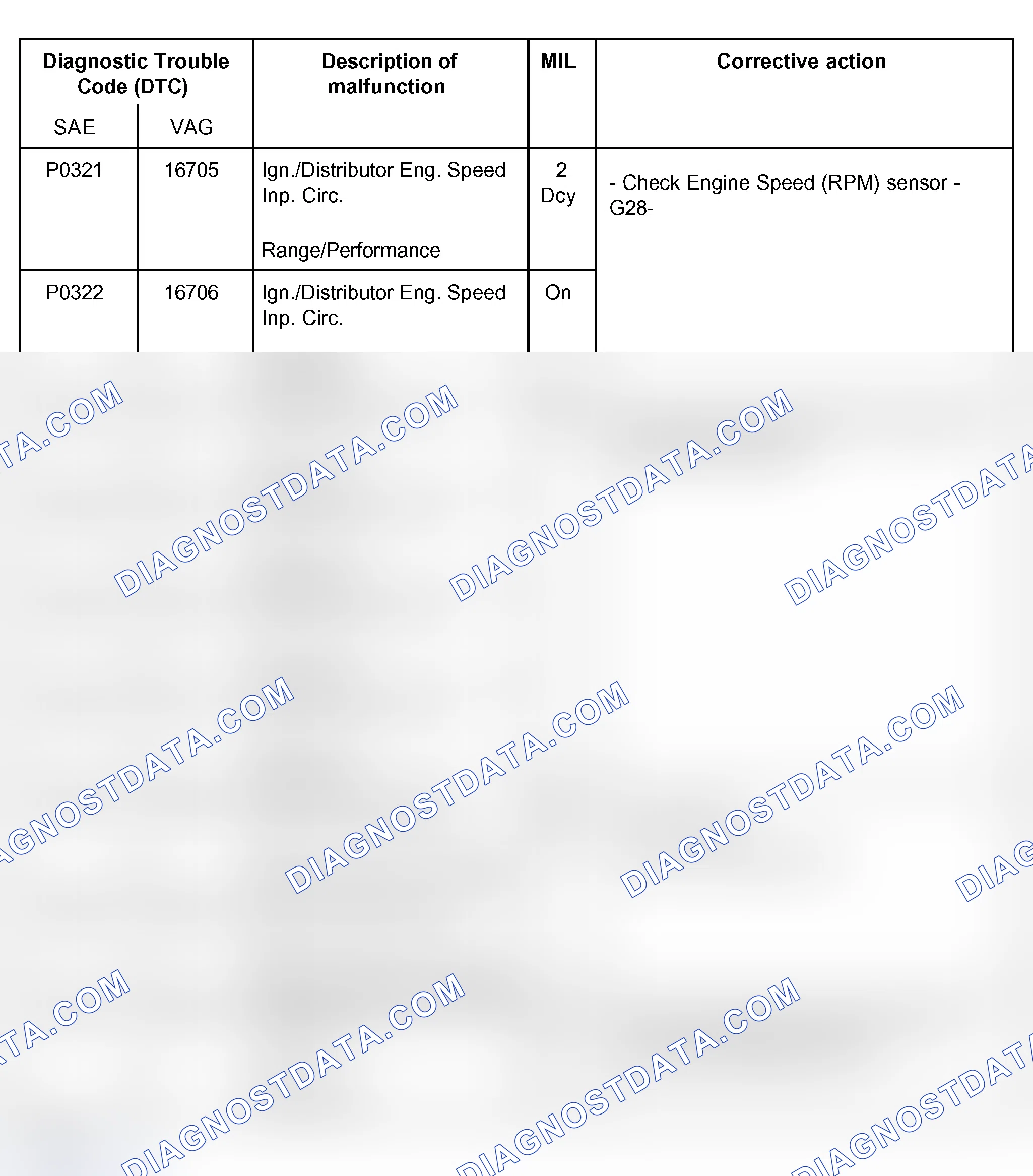 Scheme 21: DTC Table (P0321, P0322, P0327, P0328, P0332, P0333, P0422, P0432 & P0441)