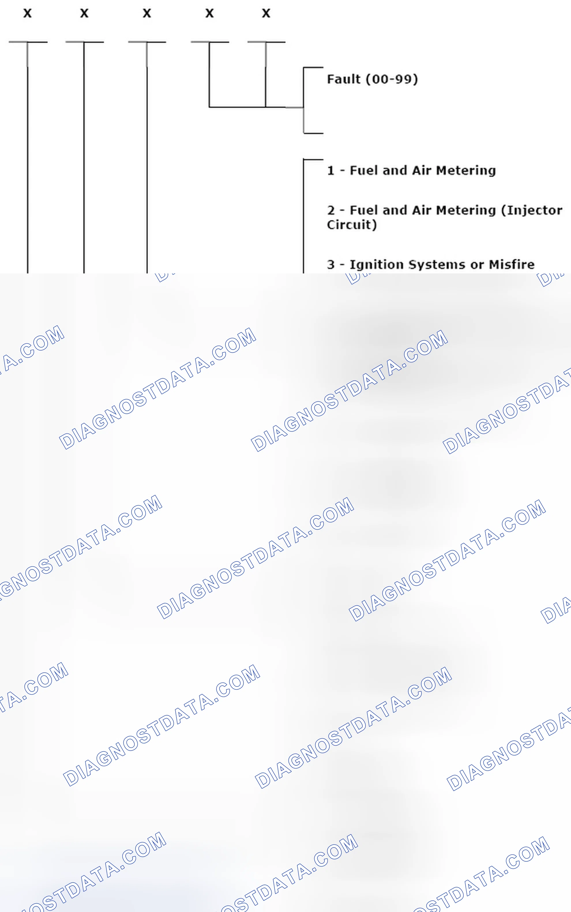 Scheme 57: Flow diagram, standards for diagnostic trouble codes