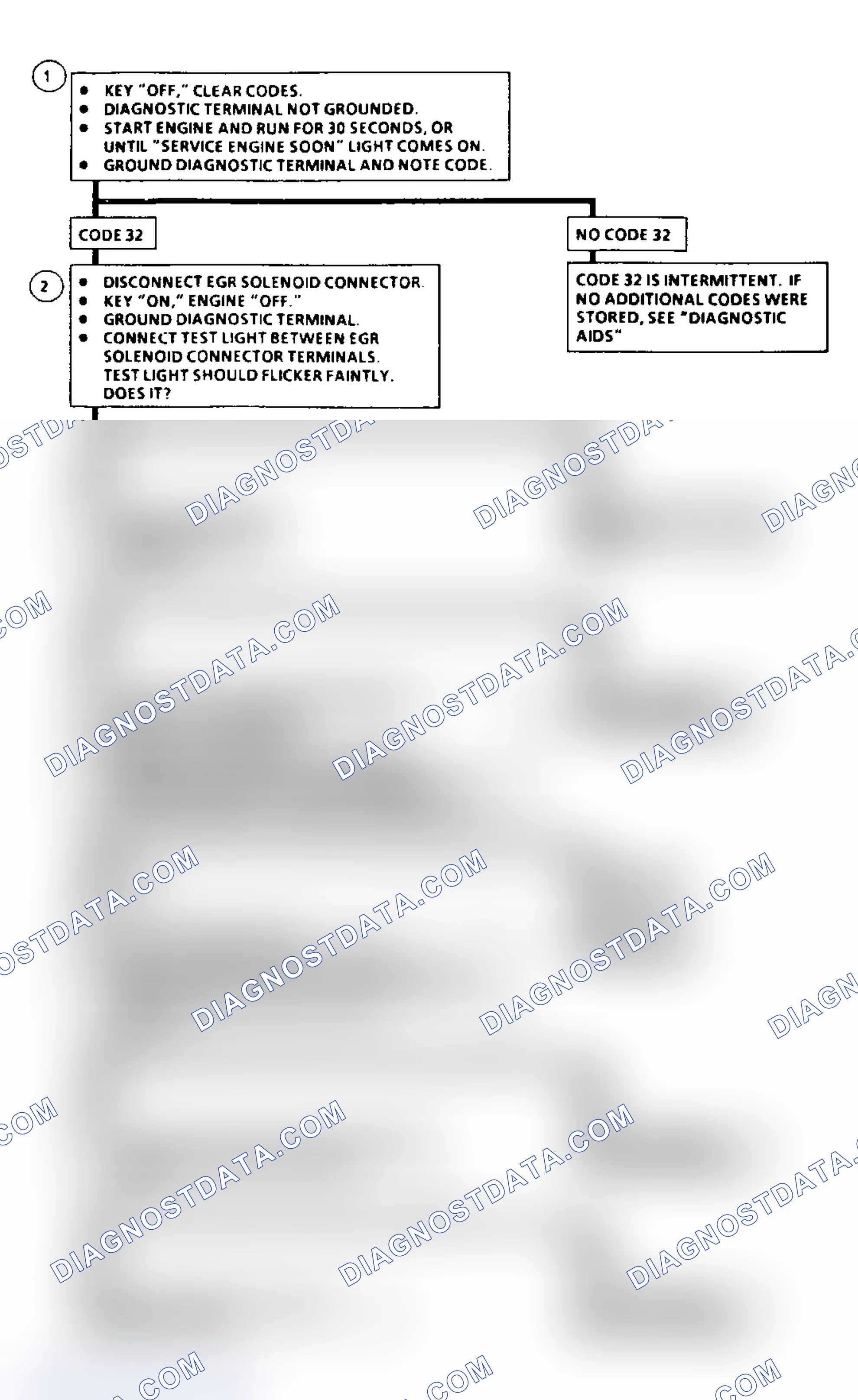 Scheme 47: Code 32: Flow Chart EGR Circuit Loop Error