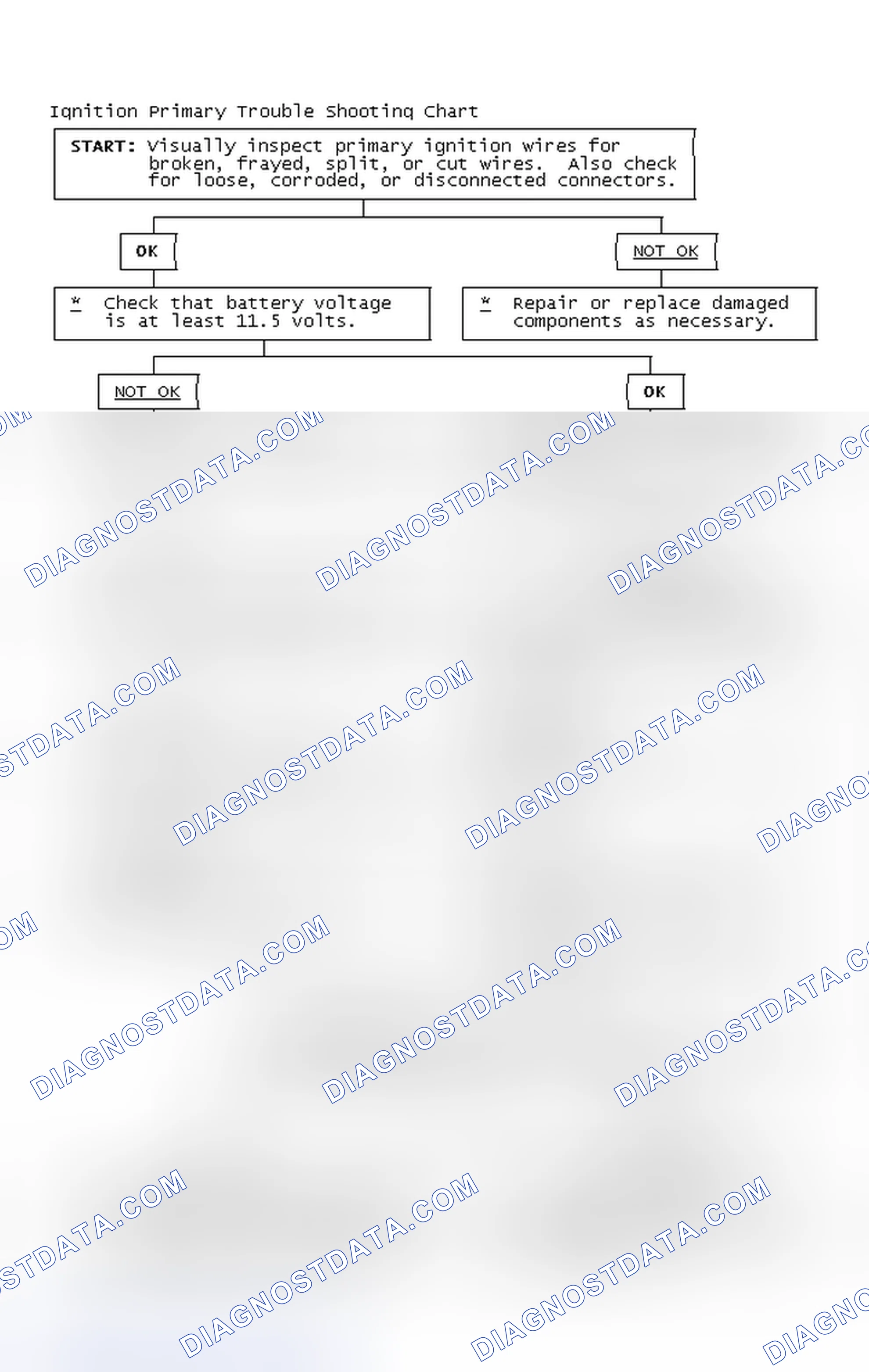 Scheme 2: Ignition Primary Trouble Shooting Chart