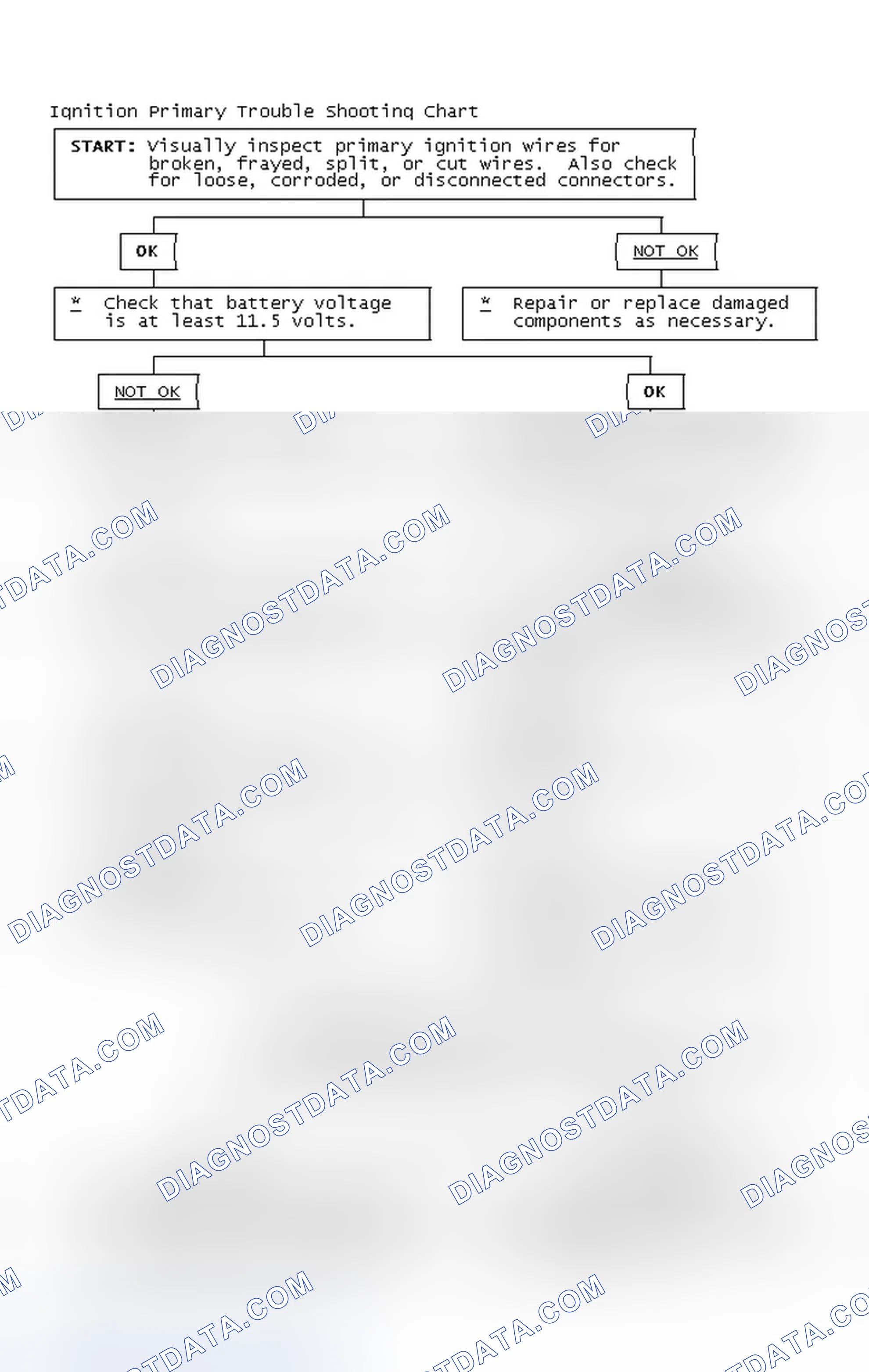 Scheme 2: Ignition Primary Trouble Shooting Chart