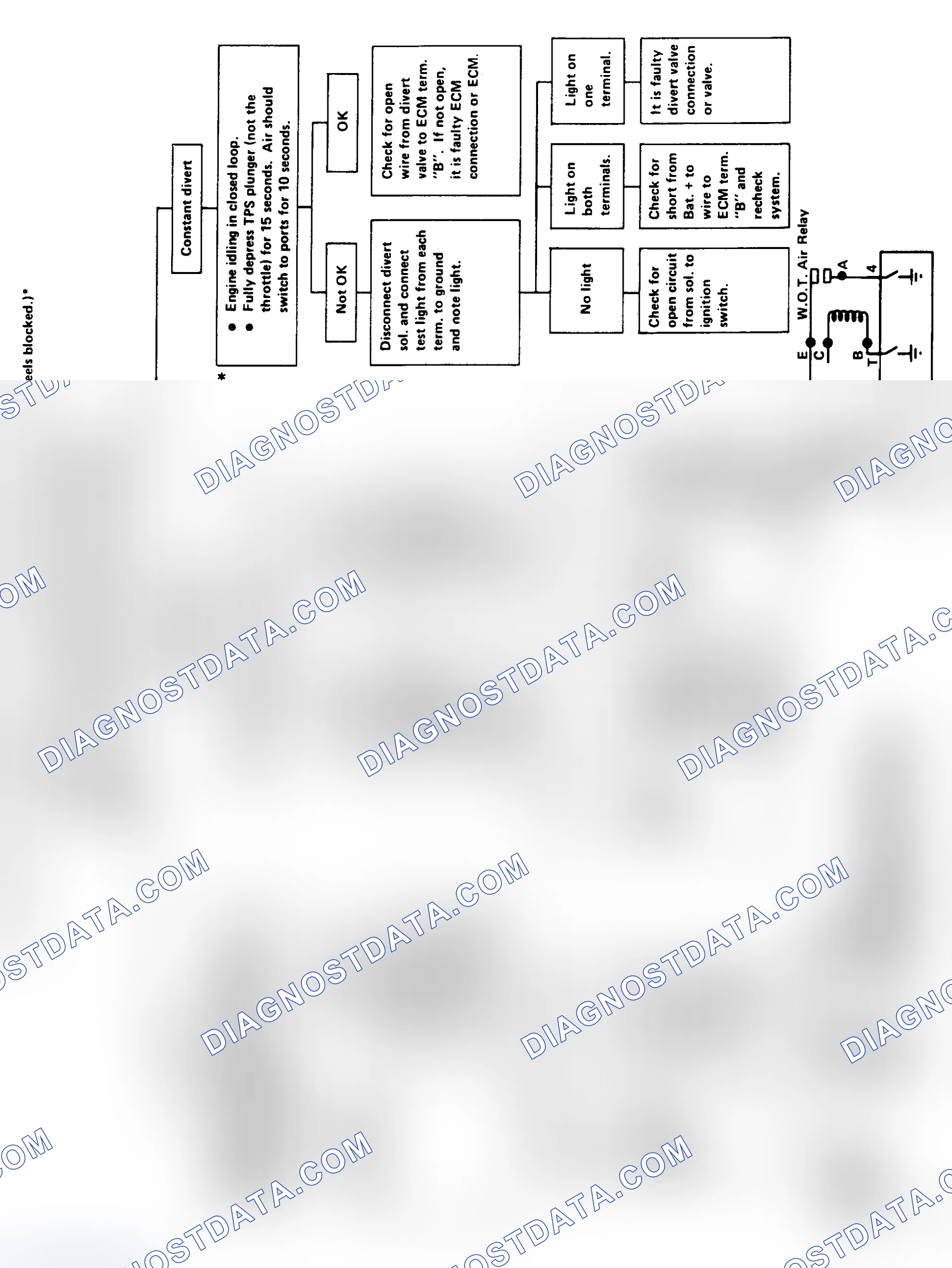 Scheme 106: Flow Chart - Divert Valve Check