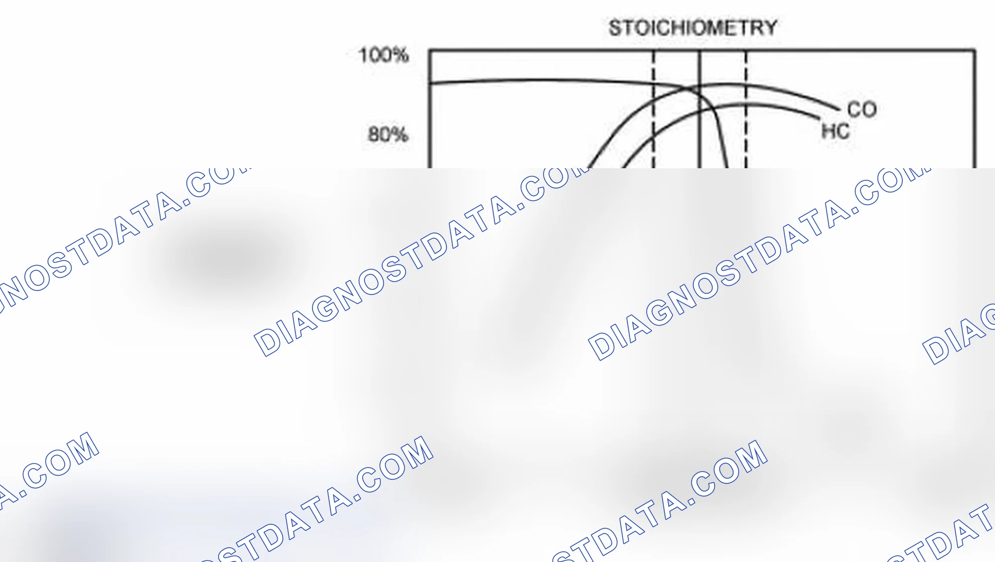 Scheme 73: Three Way Catalytic Converter (TWC) Conversion Efficiency