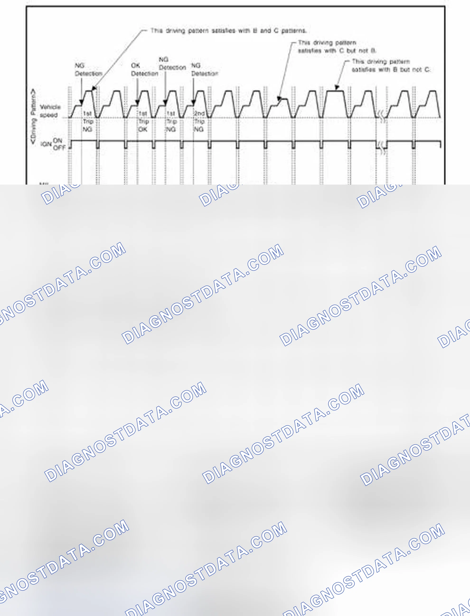 Scheme 281: EXPLANATION FOR DRIVING PATTERNS FOR "MISFIRE ", "FUEL INJECTION SYSTEM"