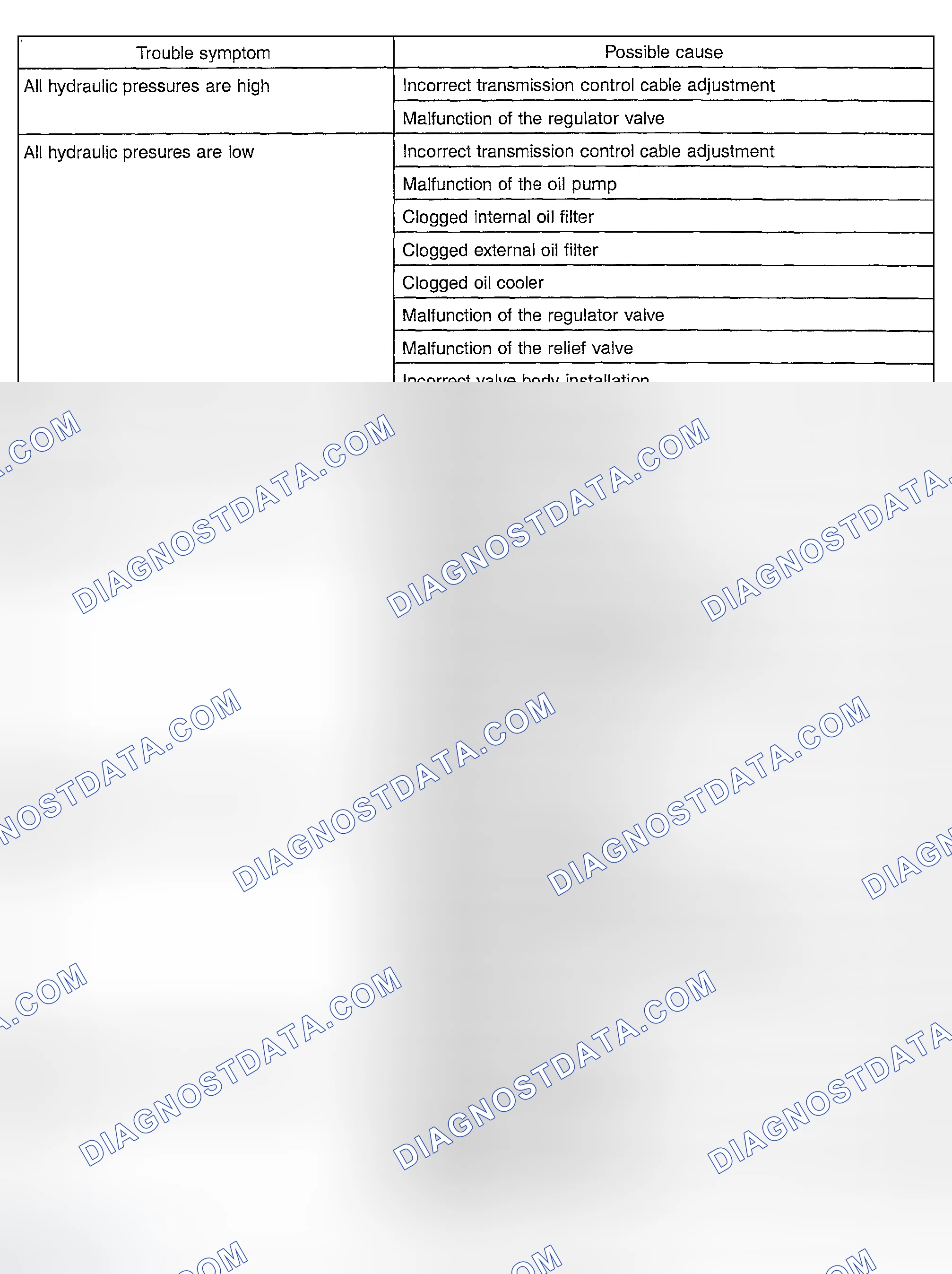 Scheme 13: Hydraulic Pressure Test Diagnosis Table (1 Of 2)