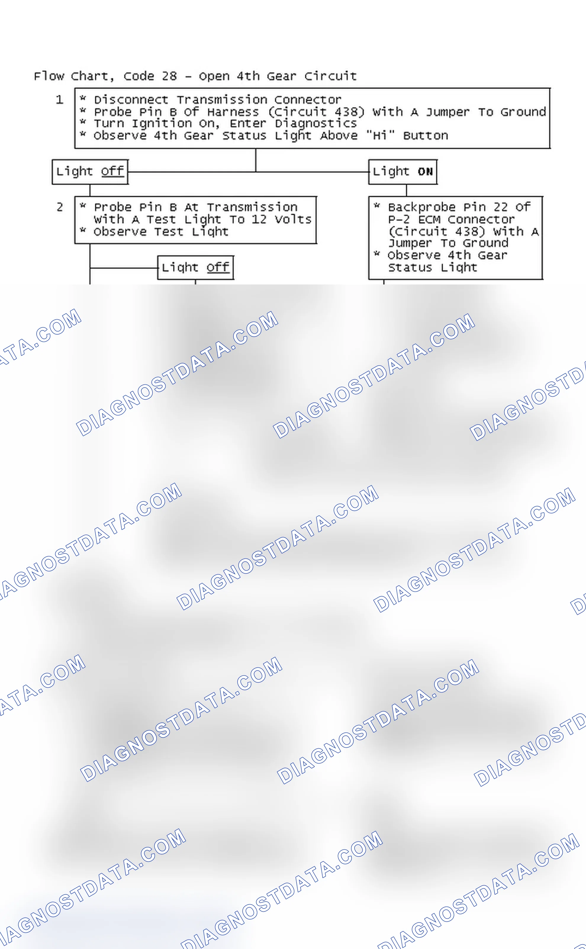 Scheme 90: Flow Chart, Code 28 - Open 4th Gear Circuit