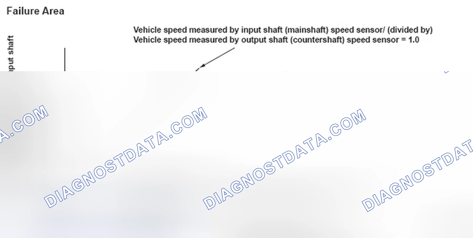 Scheme 86: Vehicle Speed Graph