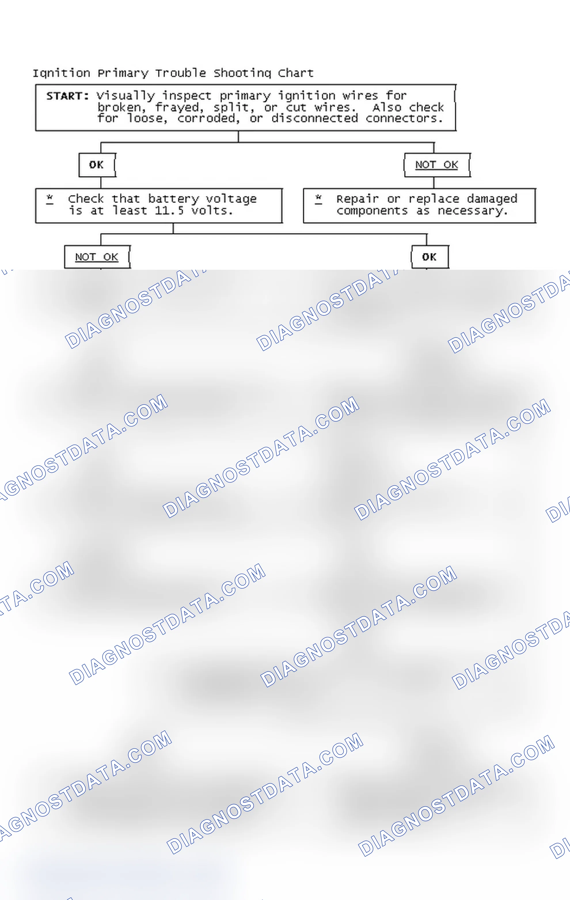 Scheme 2: Ignition Primary Trouble Shooting Chart