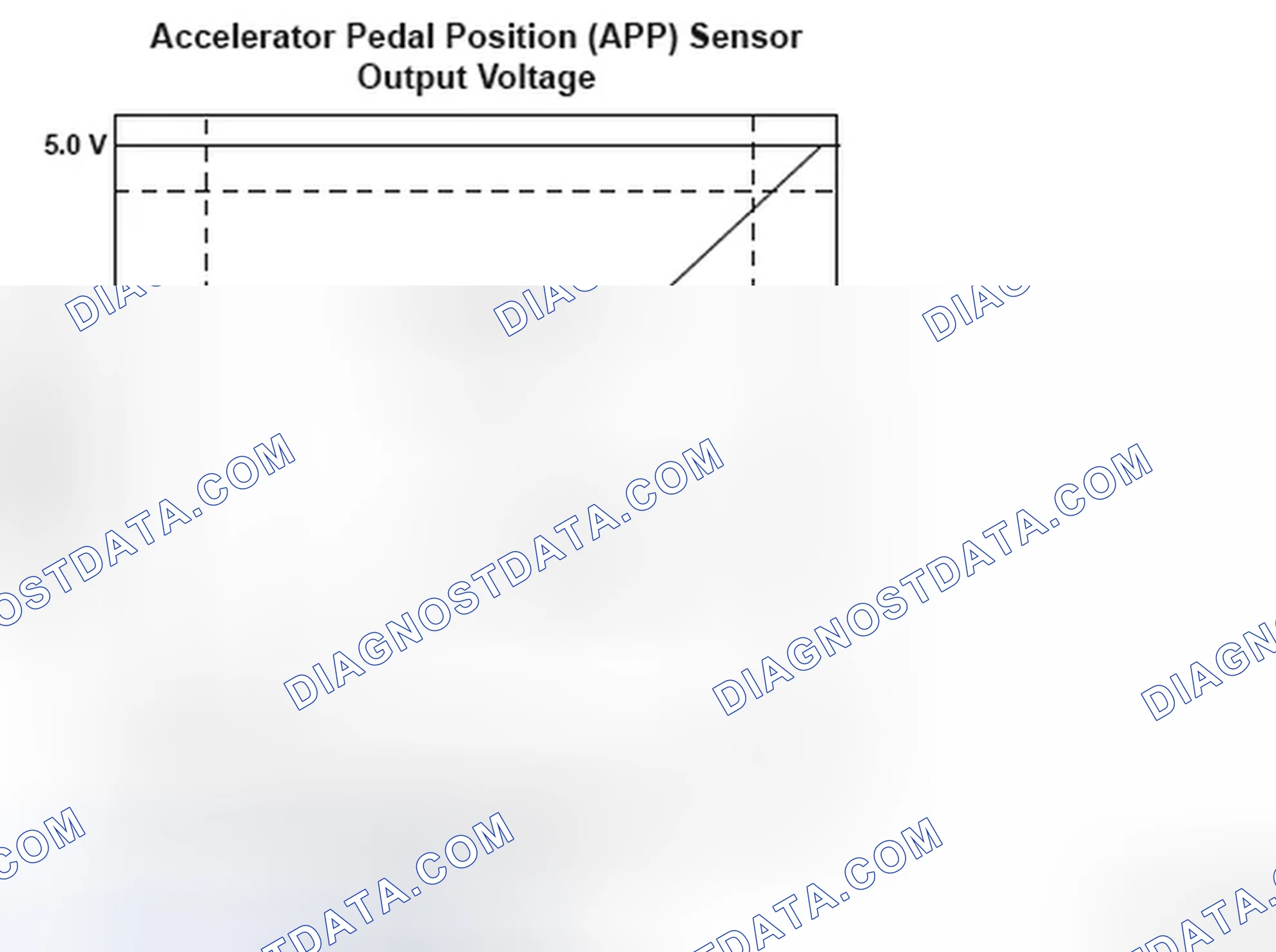 Scheme 228: Accelerator Pedal Position (APP) Sensor Voltage - Graph
